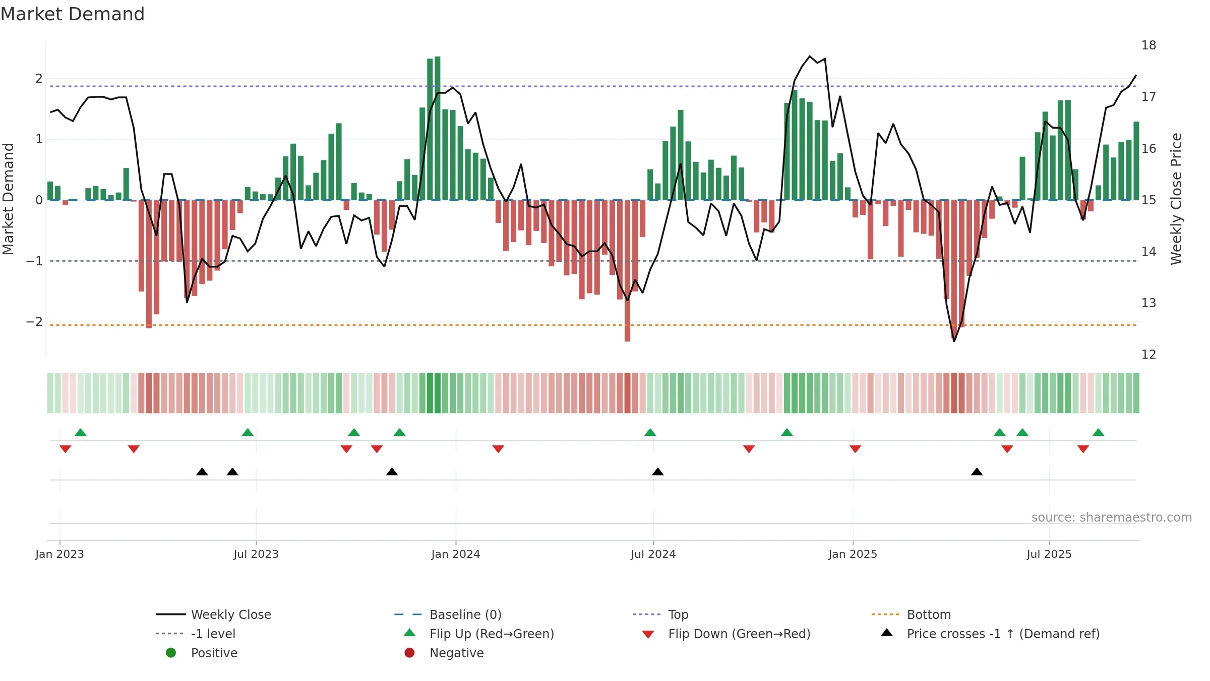 BCAL weekly Market Demand chart, closing 2025-09-19.