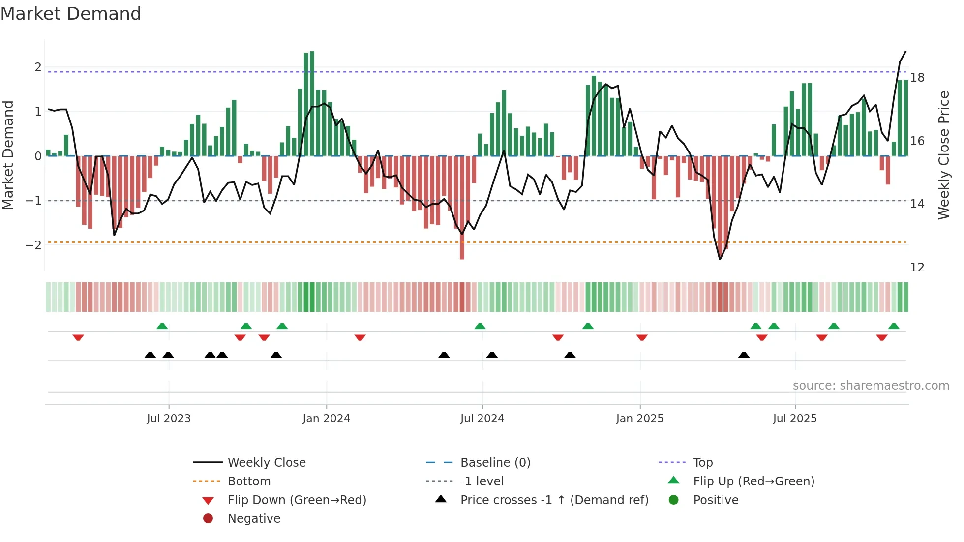 BCAL weekly Market Demand chart