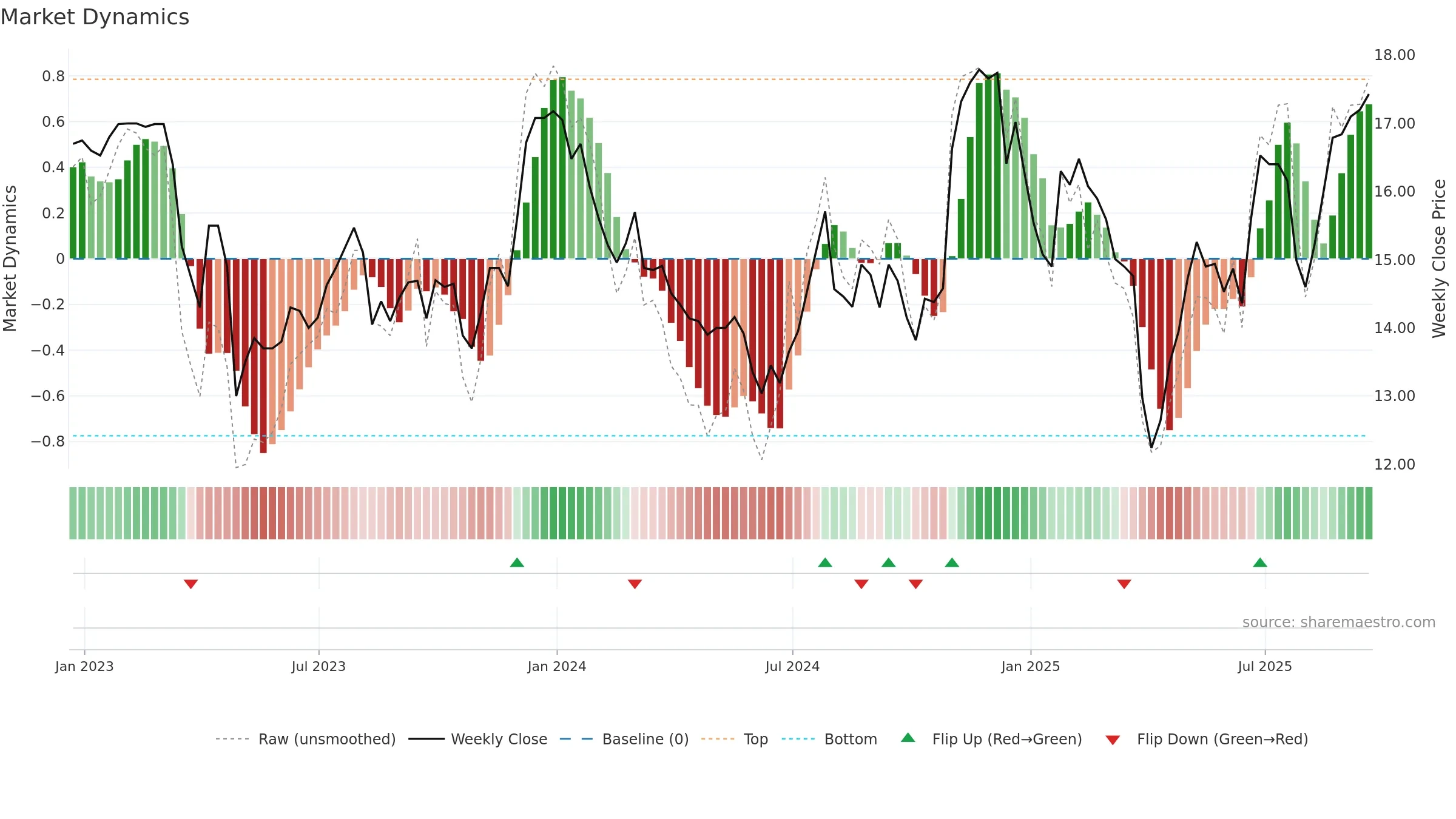 BCAL weekly Market Dynamics chart, closing 2025-09-19.
