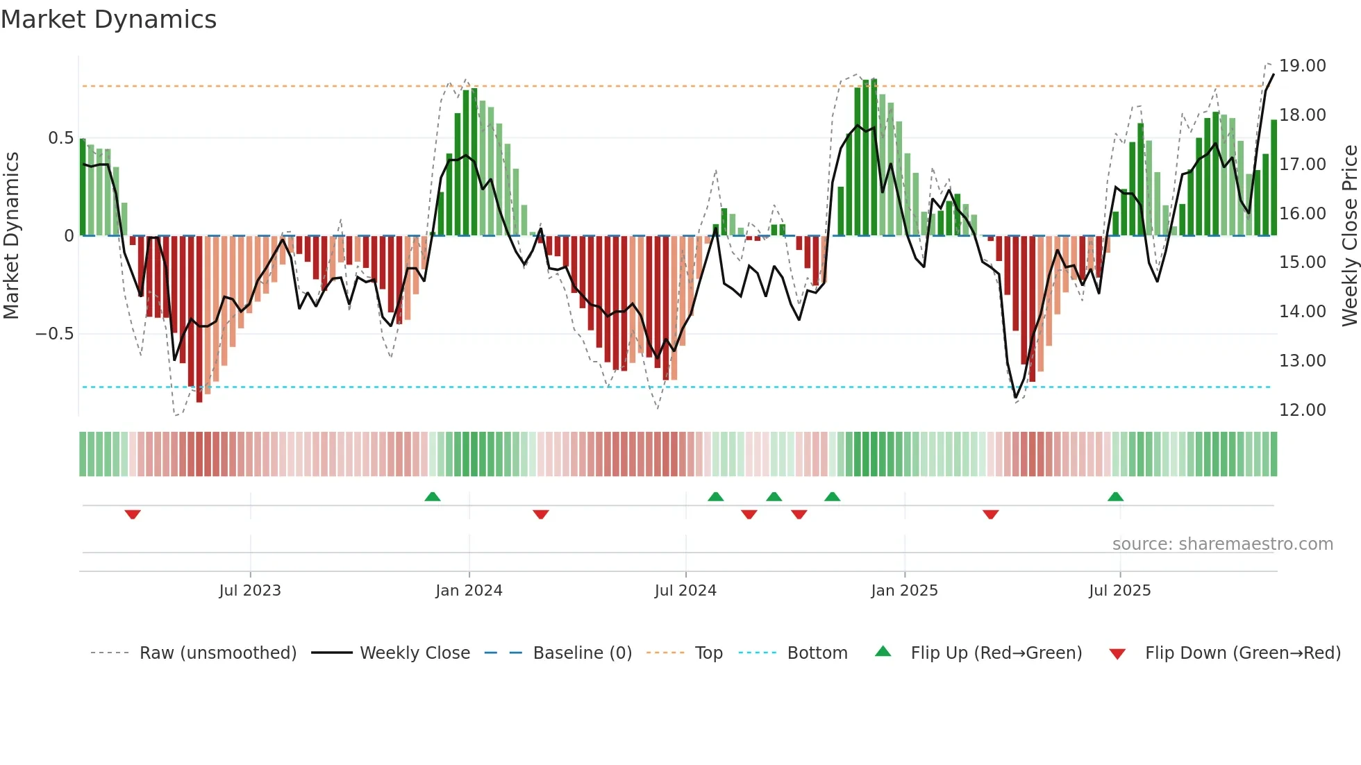 BCAL weekly Market Dynamics chart
