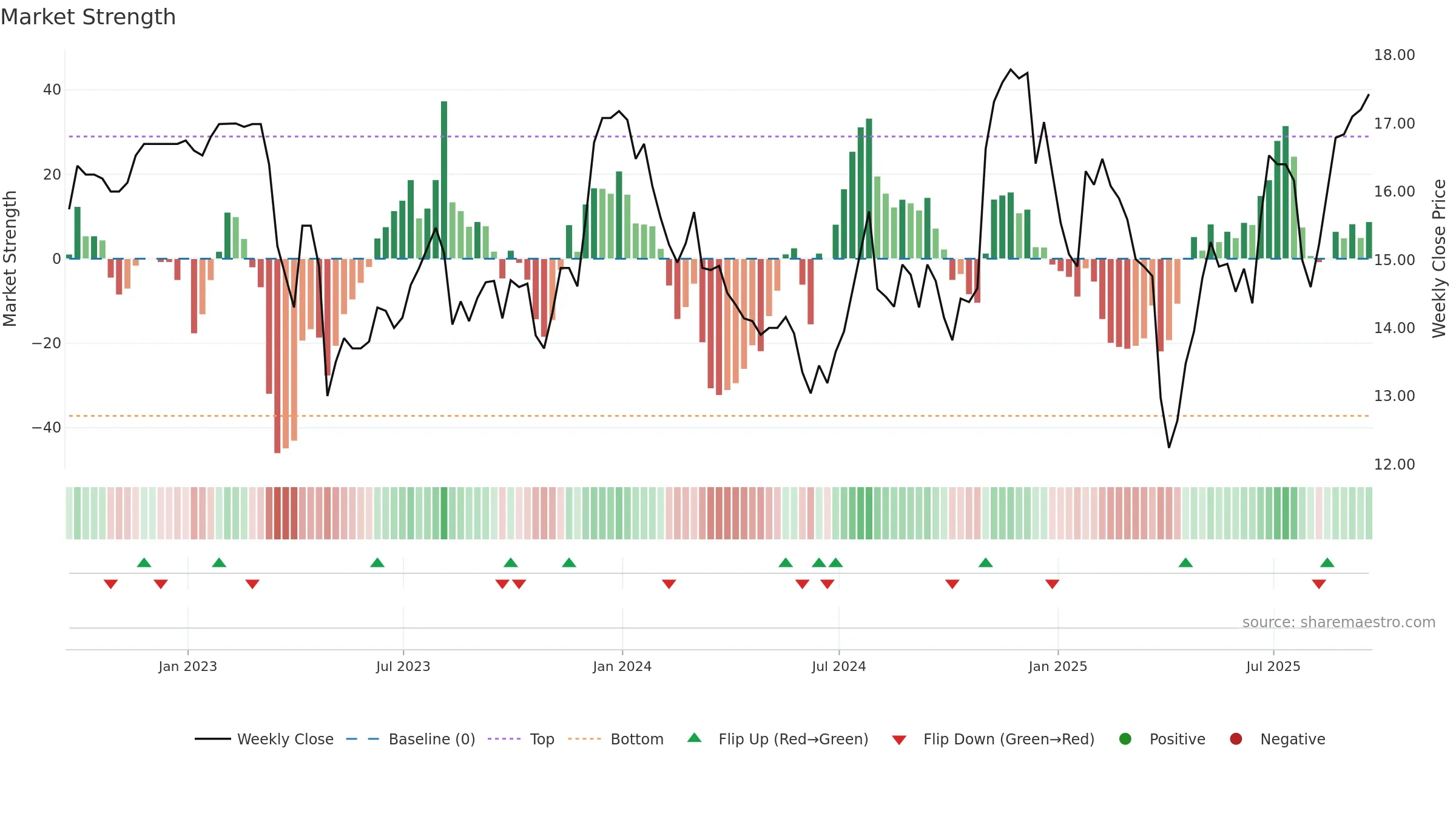 BCAL weekly Market Strength chart, closing 2025-09-19.