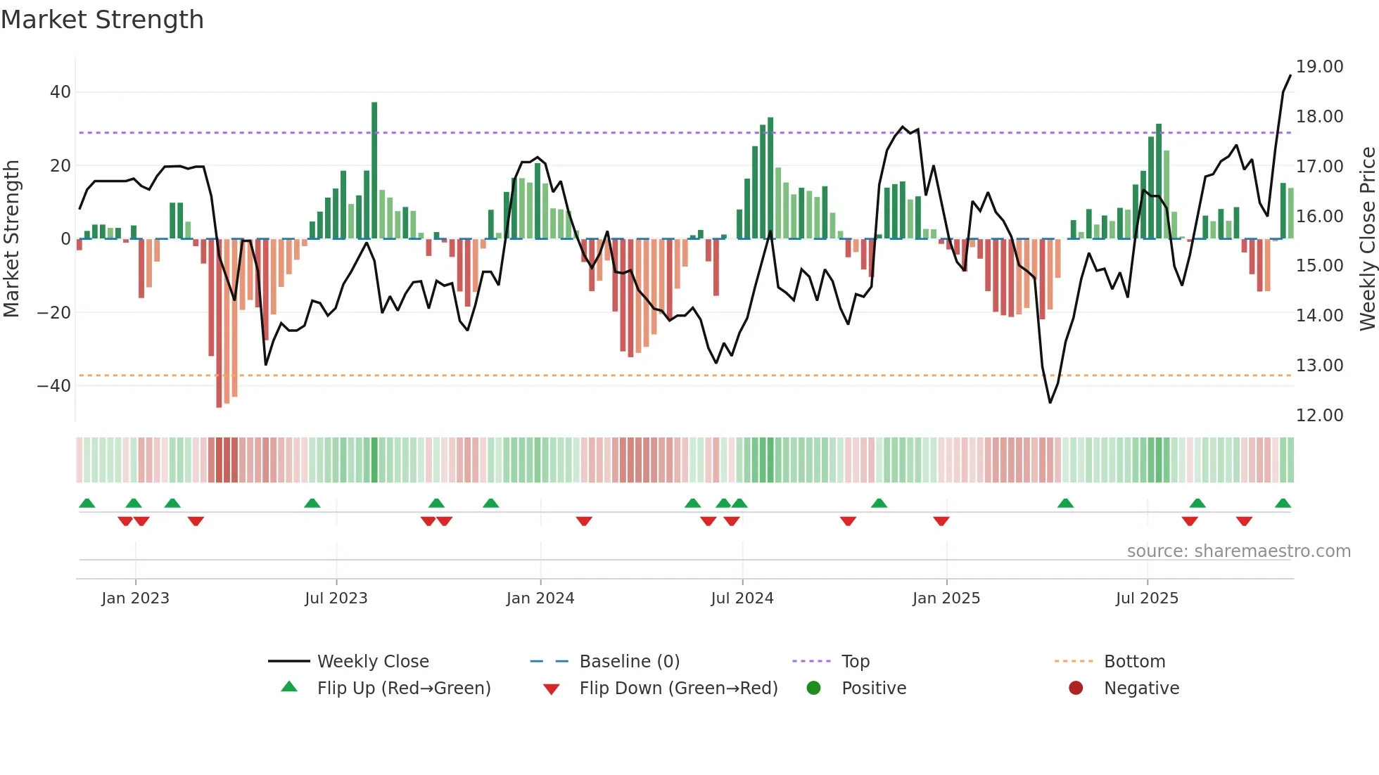 BCAL weekly Market Strength chart
