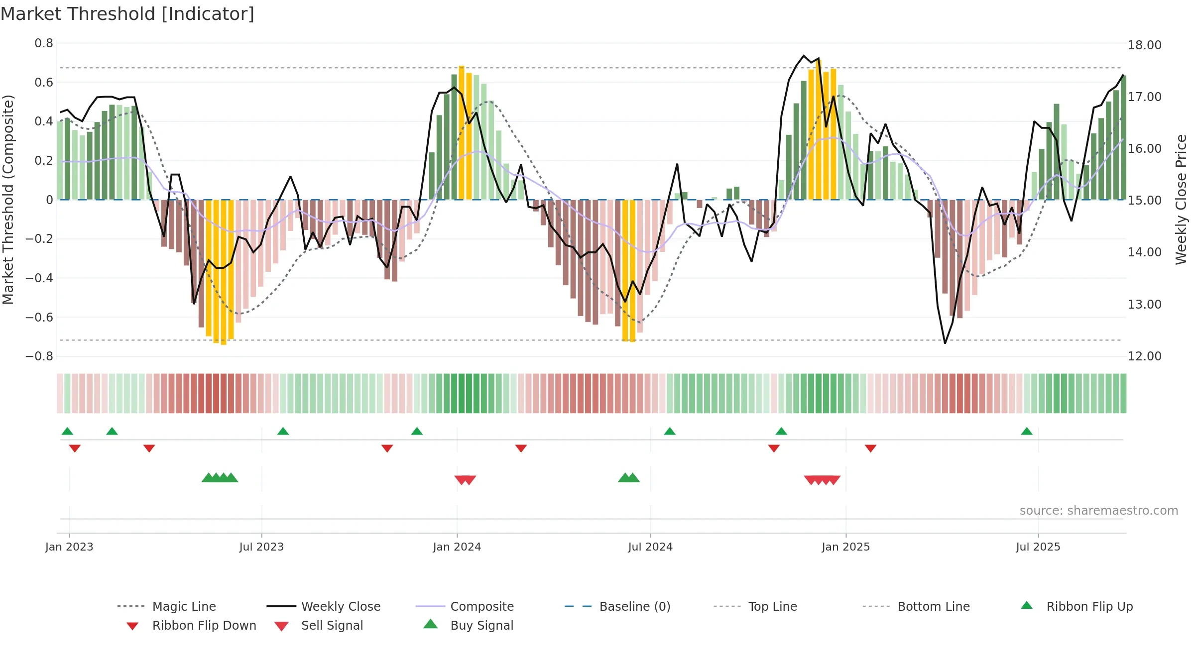 BCAL weekly Market Threshold chart, closing 2025-09-19.