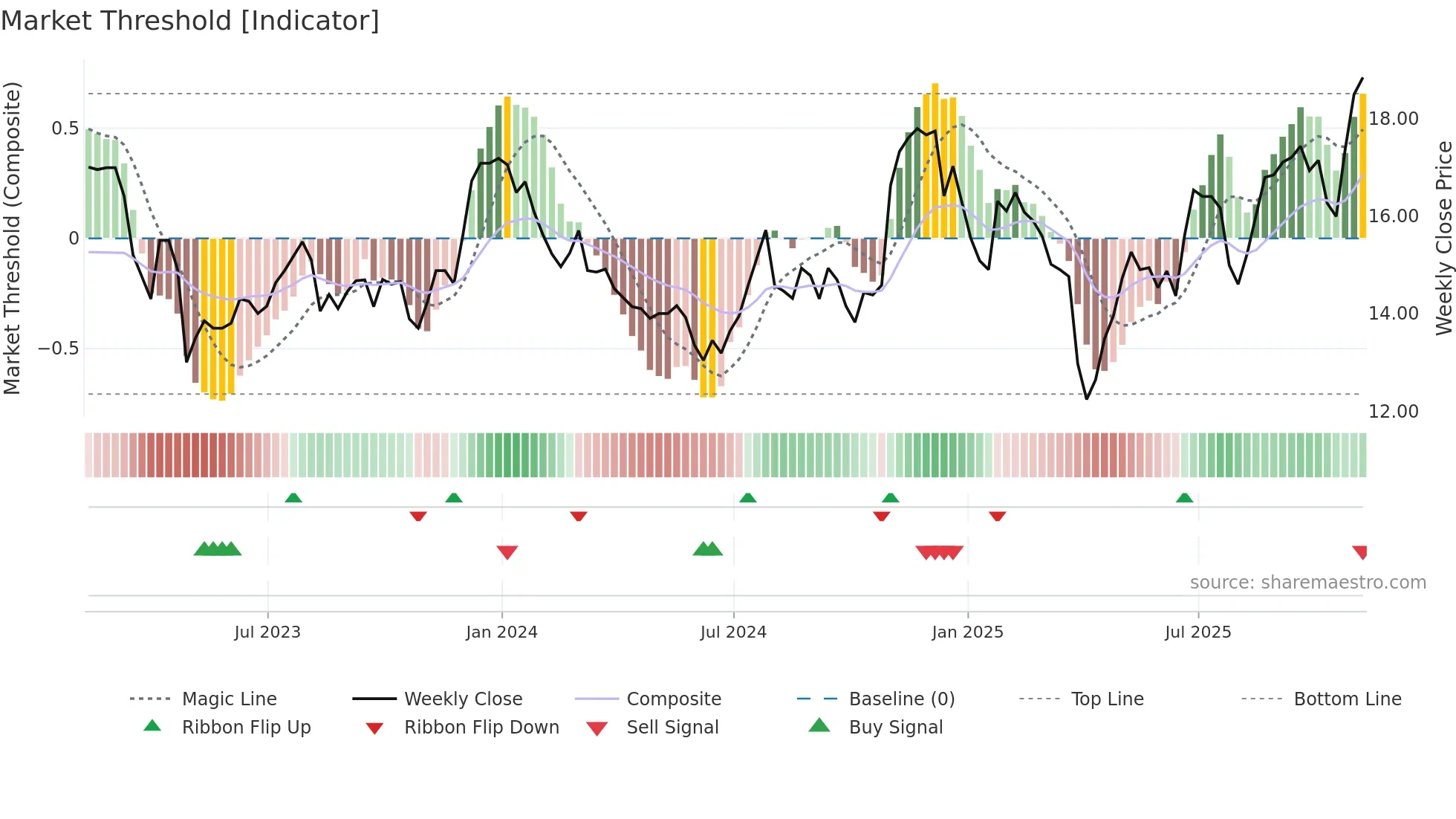 BCAL weekly Market Threshold chart