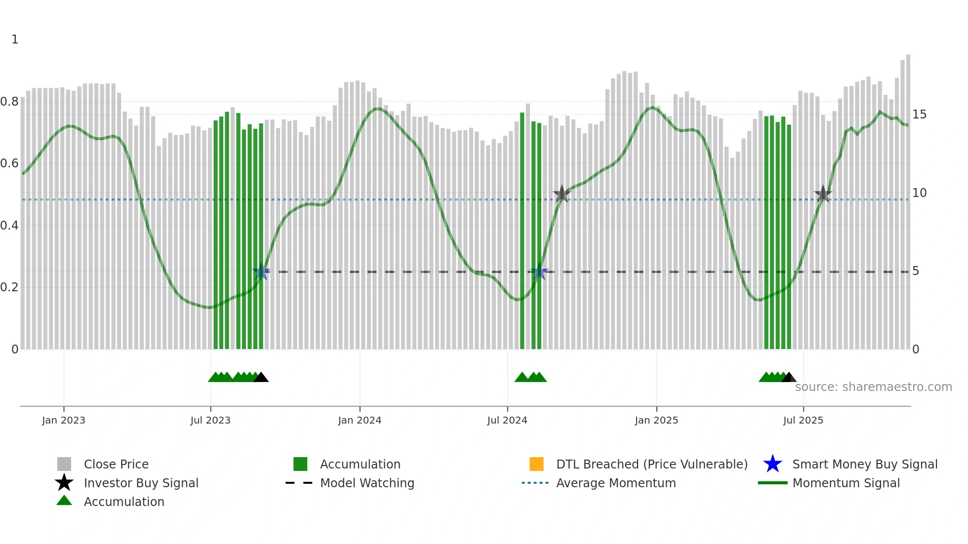 BCAL weekly Smart Money chart