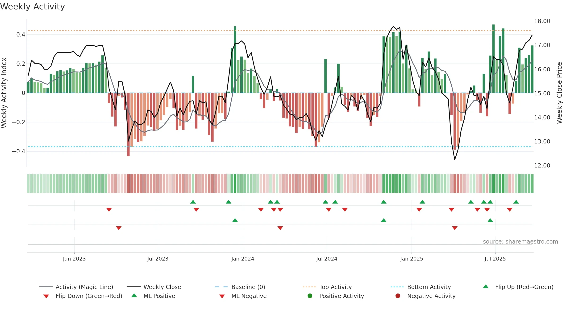 BCAL weekly Activity chart, closing 2025-09-19.