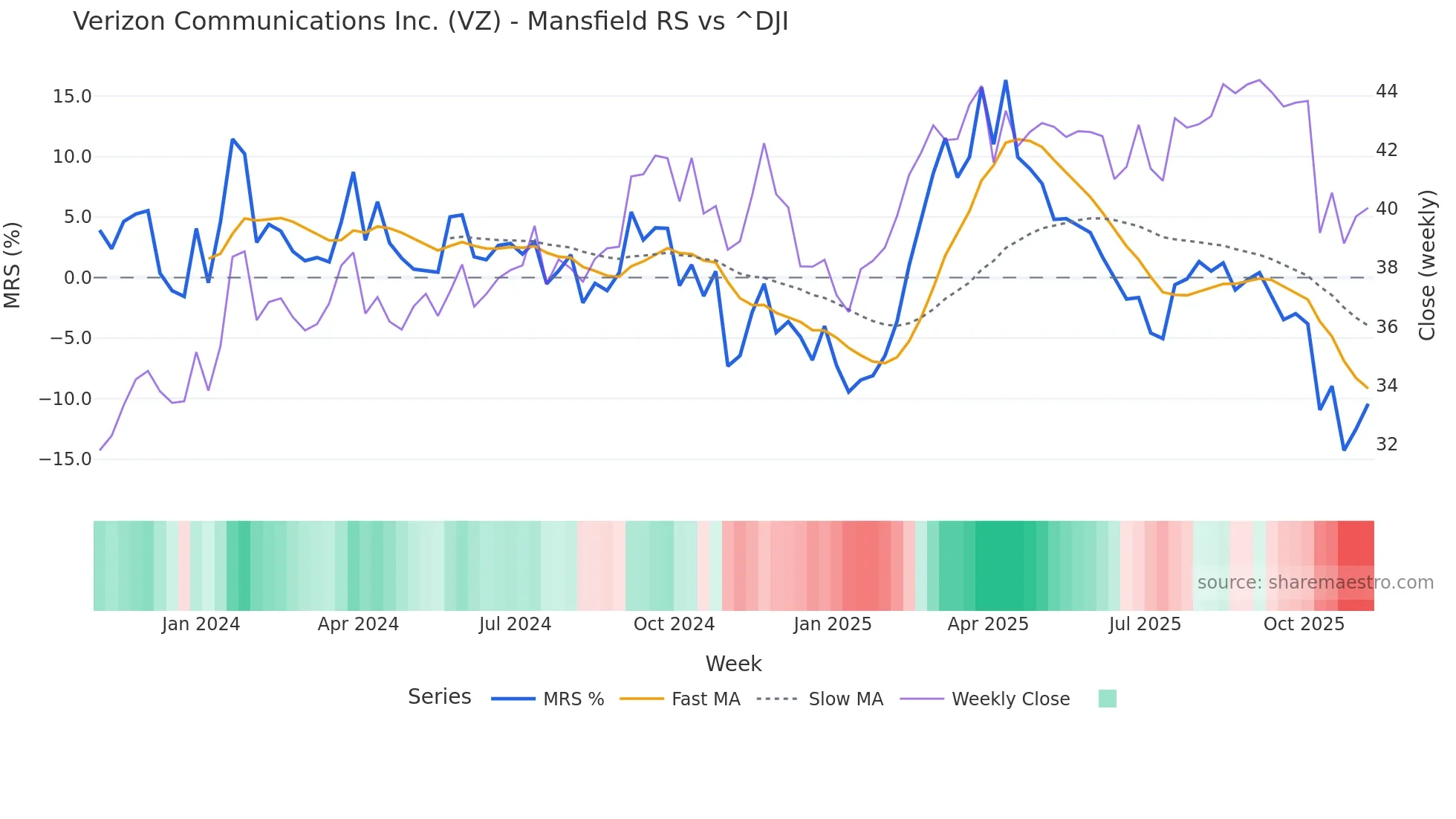 VZ Mansfield Relative Strength chart
