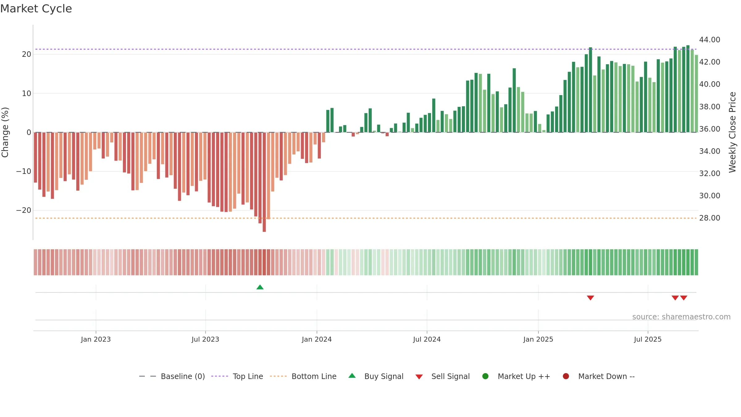 VZ weekly Market Cycle chart, closing 2025-09-19.