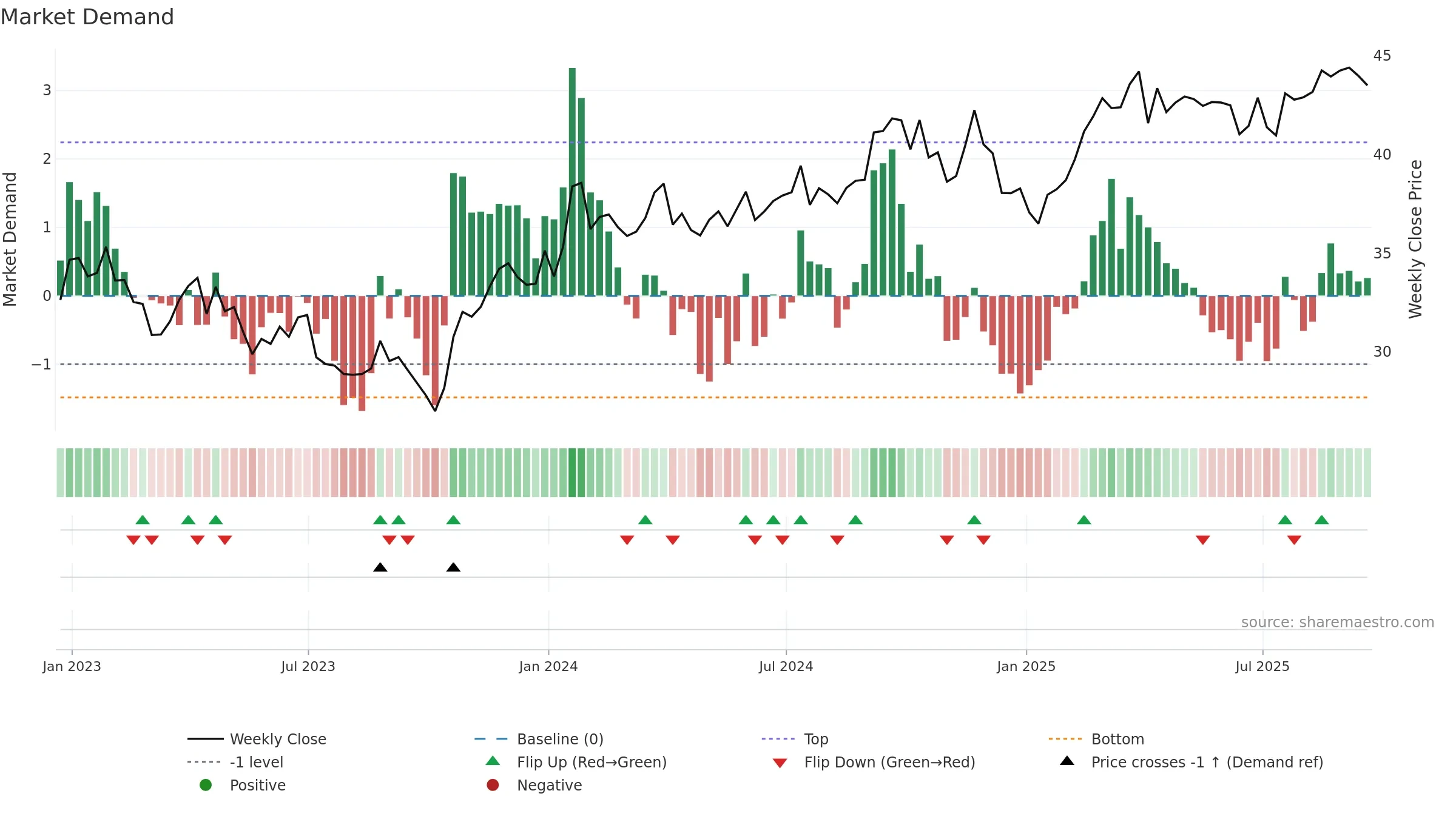 VZ weekly Market Demand chart, closing 2025-09-19.