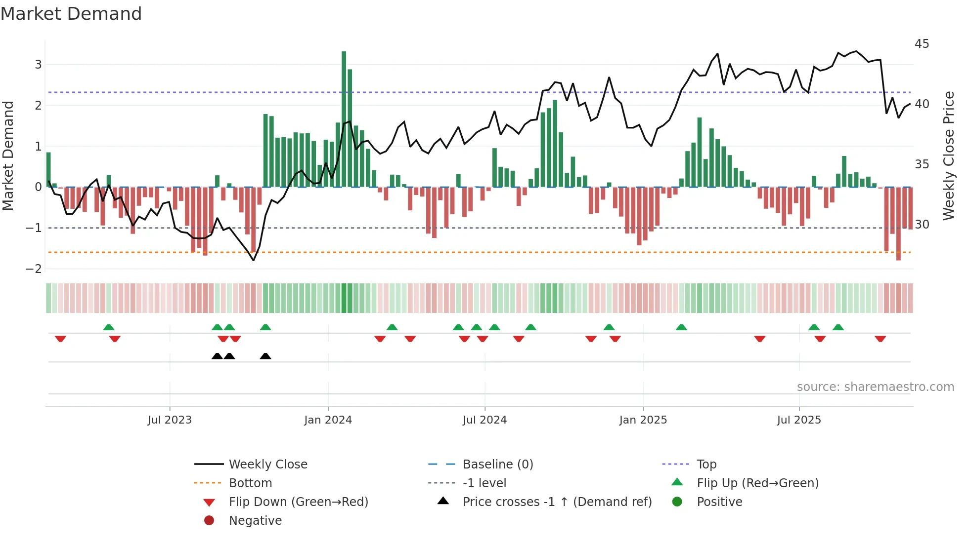 VZ weekly Market Demand chart