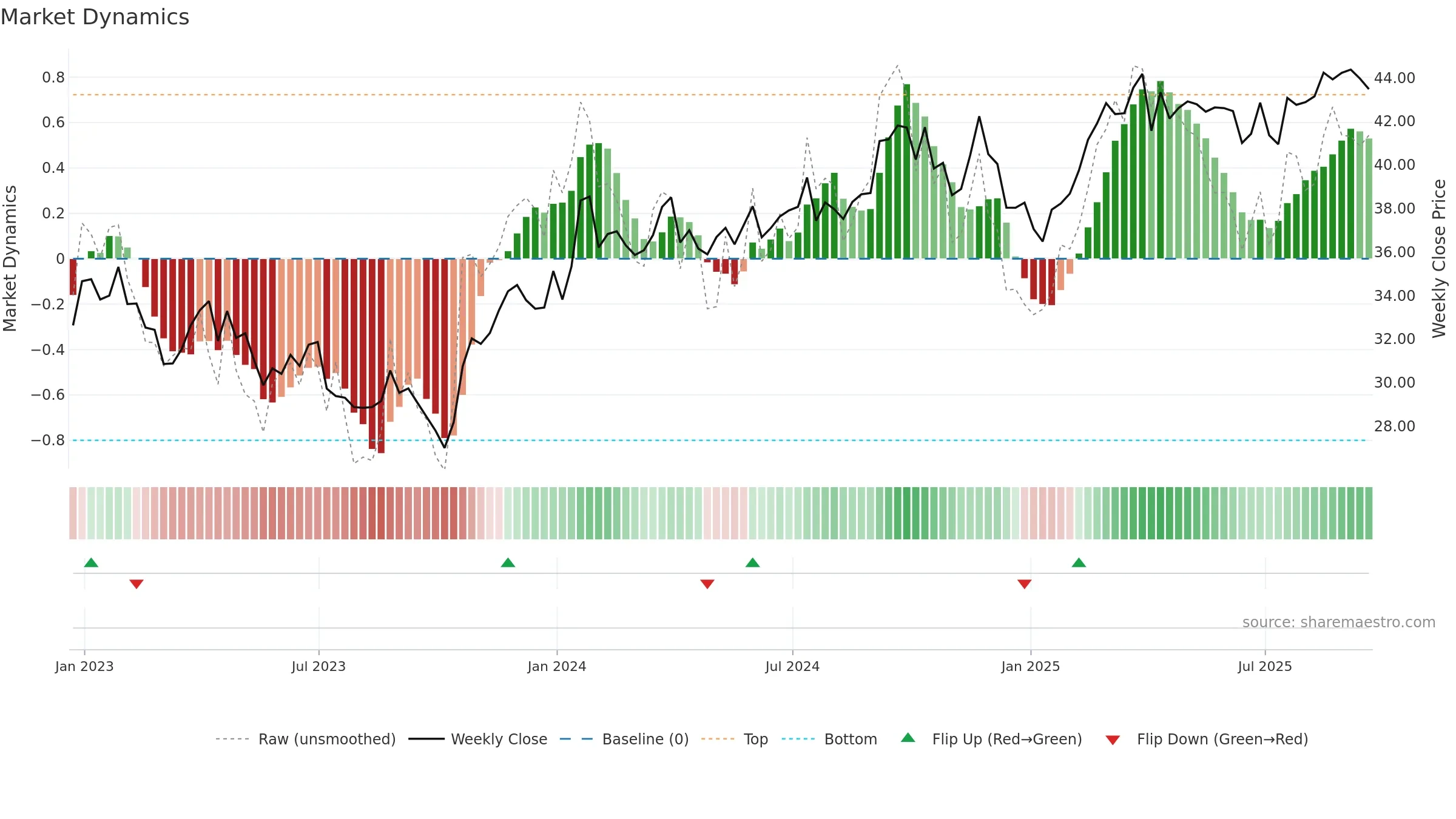 VZ weekly Market Dynamics chart, closing 2025-09-19.