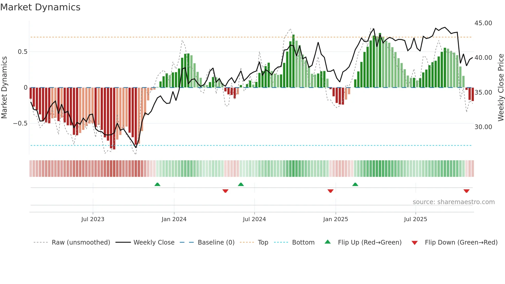 VZ weekly Market Dynamics chart