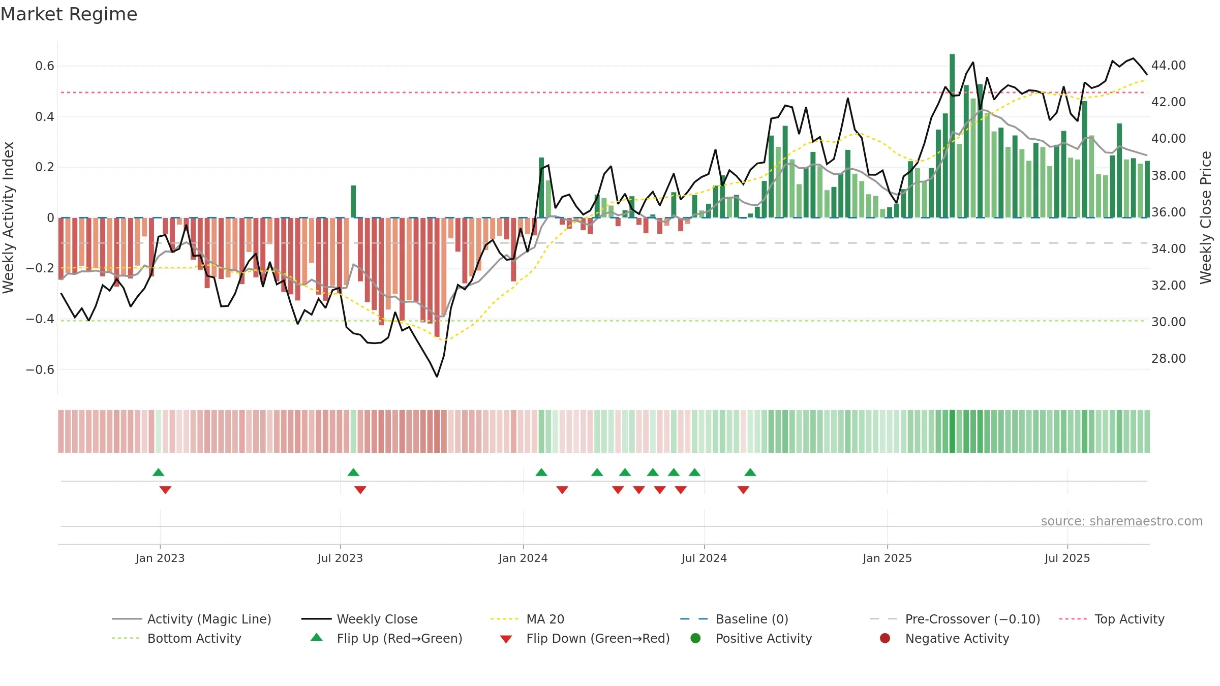 VZ weekly Market Snapshot chart, closing 2025-09-19.