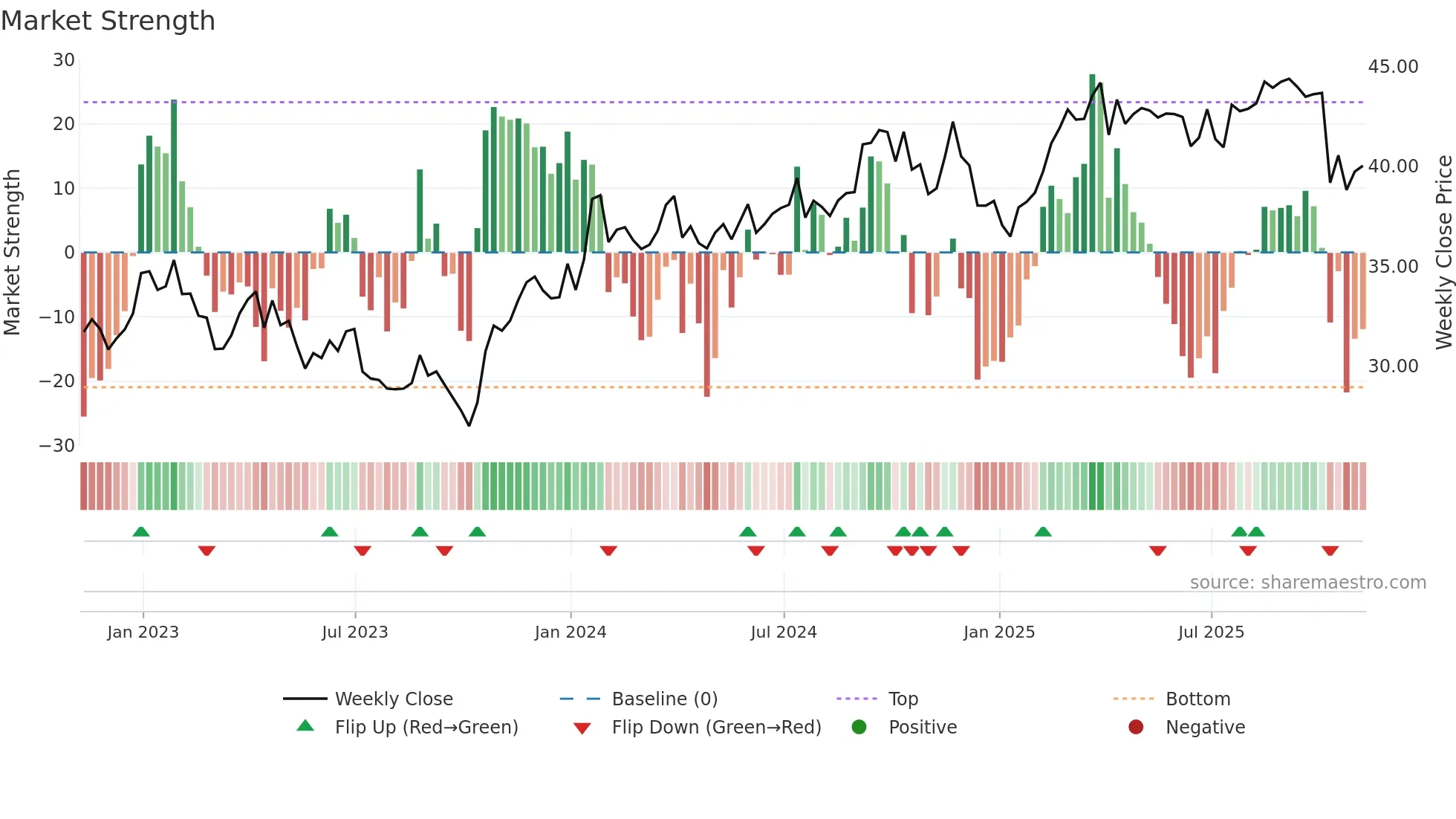 VZ weekly Market Strength chart