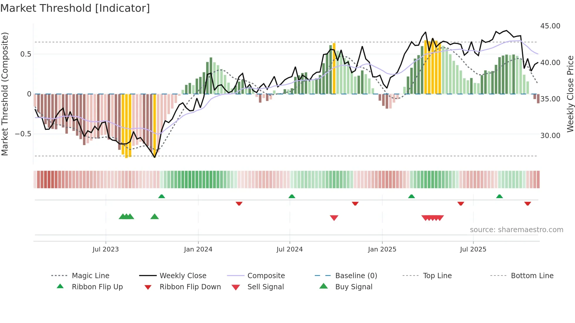VZ weekly Market Threshold chart