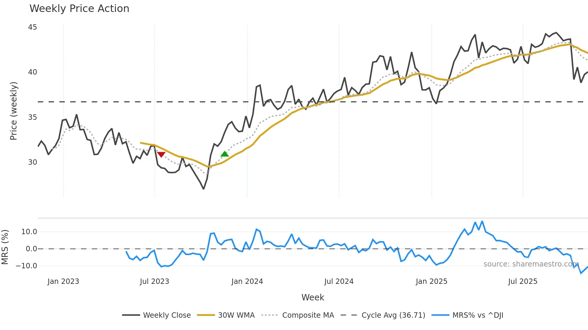 VZ weekly Price Action chart, closing 2025-11-07