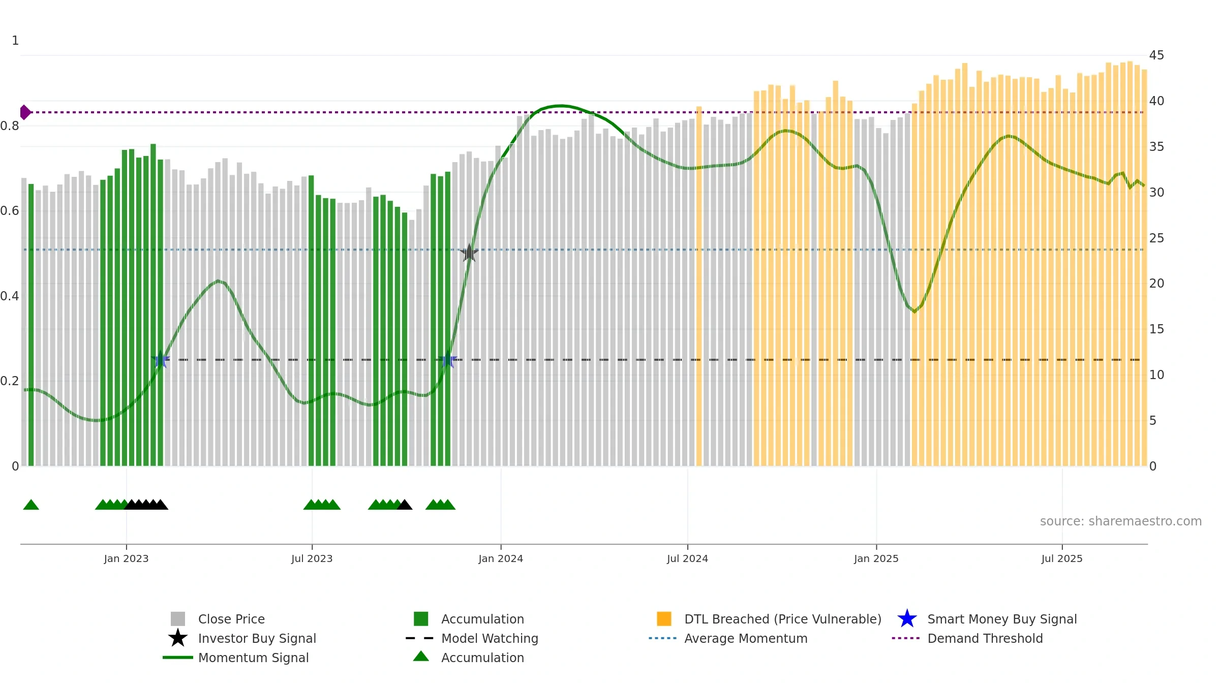 VZ weekly Smart Money chart, closing 2025-09-19.