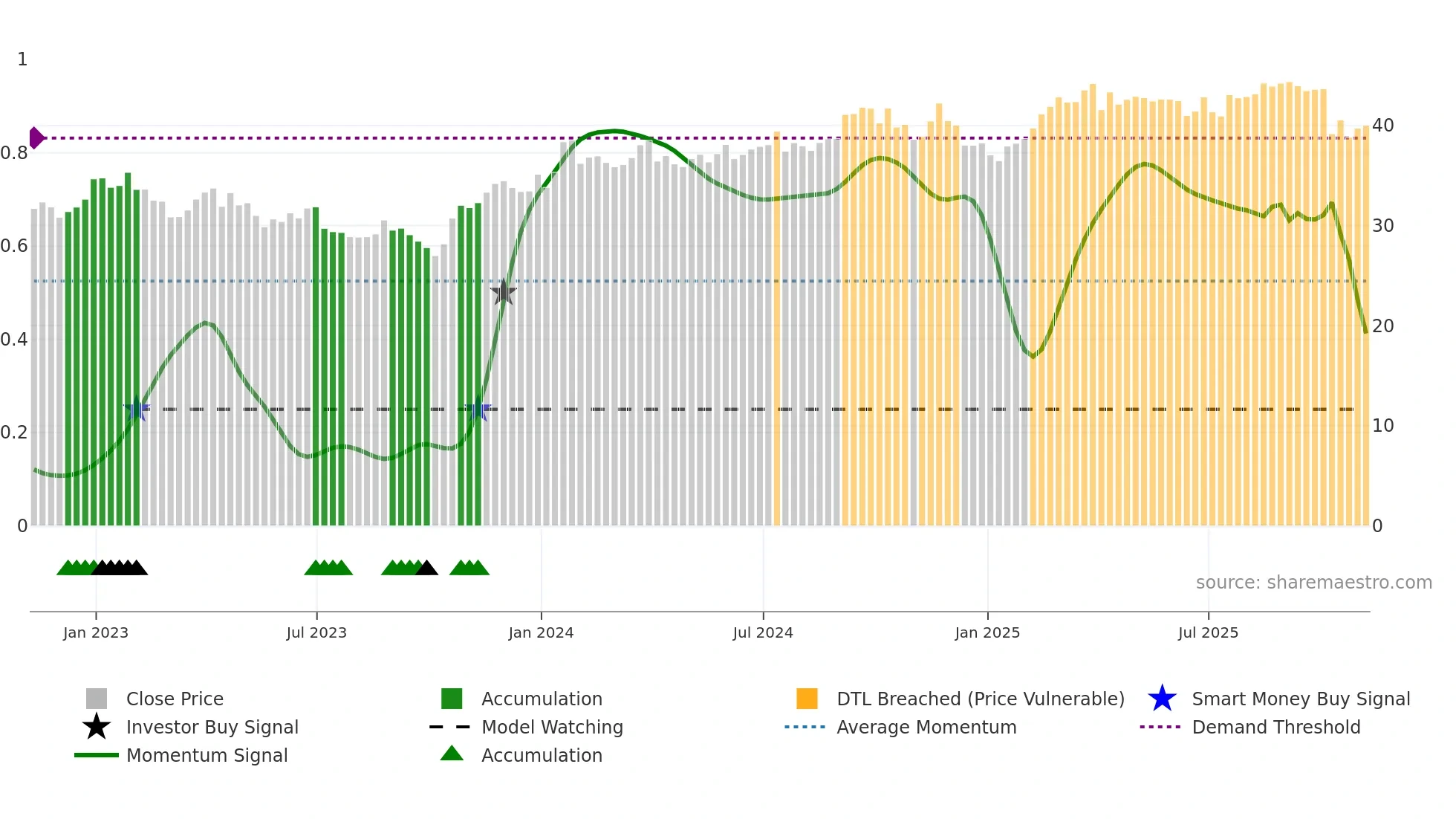 VZ weekly Smart Money chart