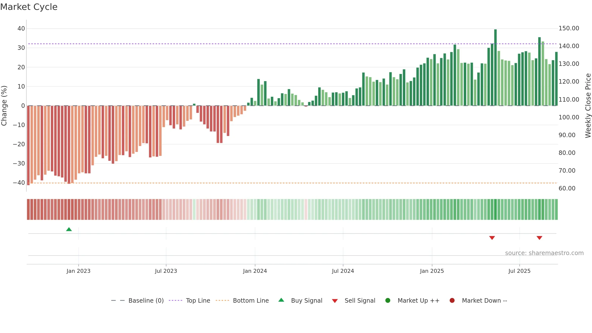 MATAS weekly Market Cycle chart, closing 2025-09-15.