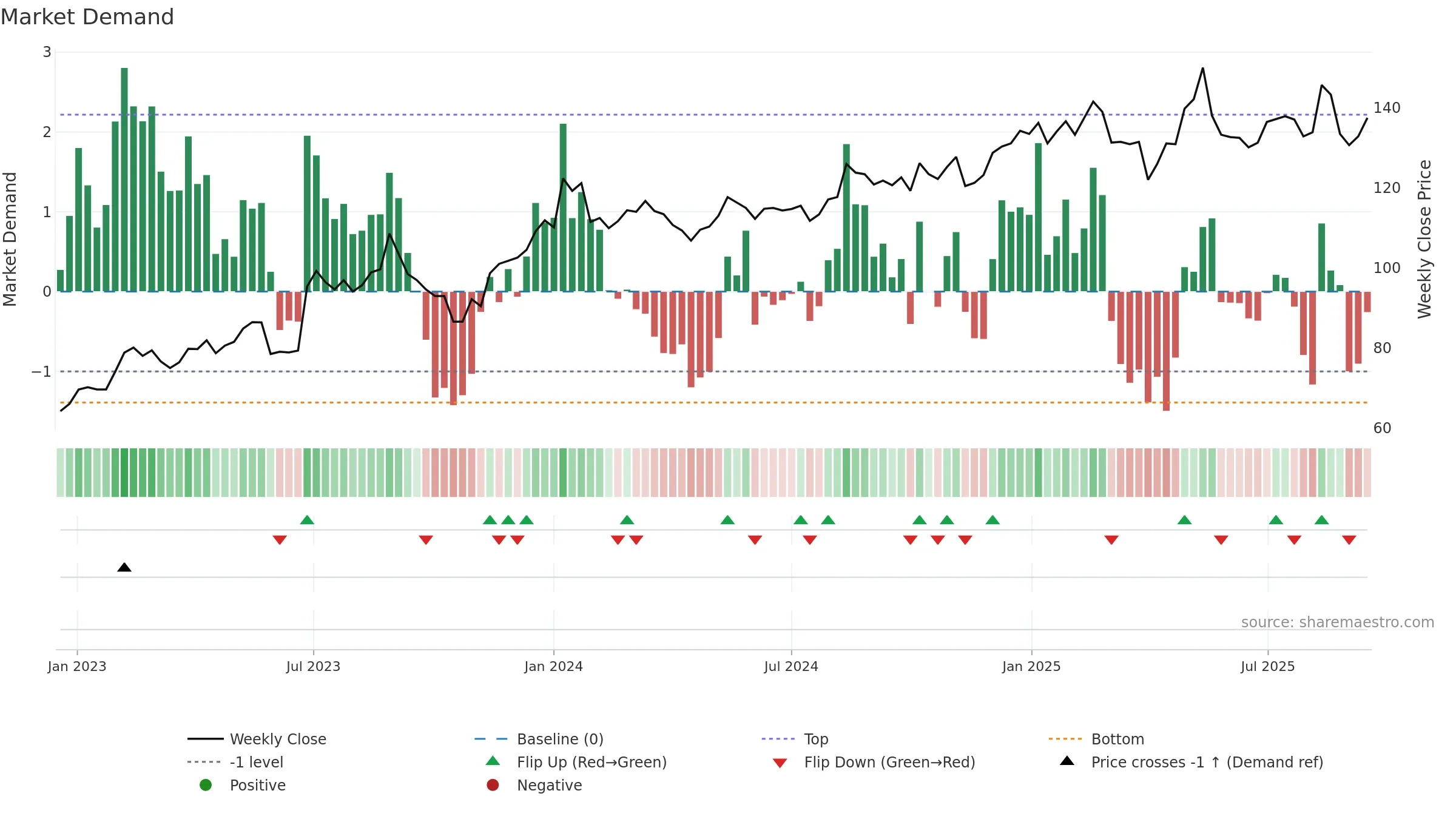 MATAS weekly Market Demand chart, closing 2025-09-15.
