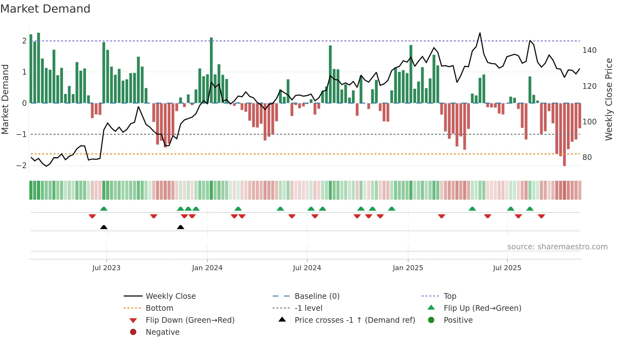 MATAS weekly Market Demand chart
