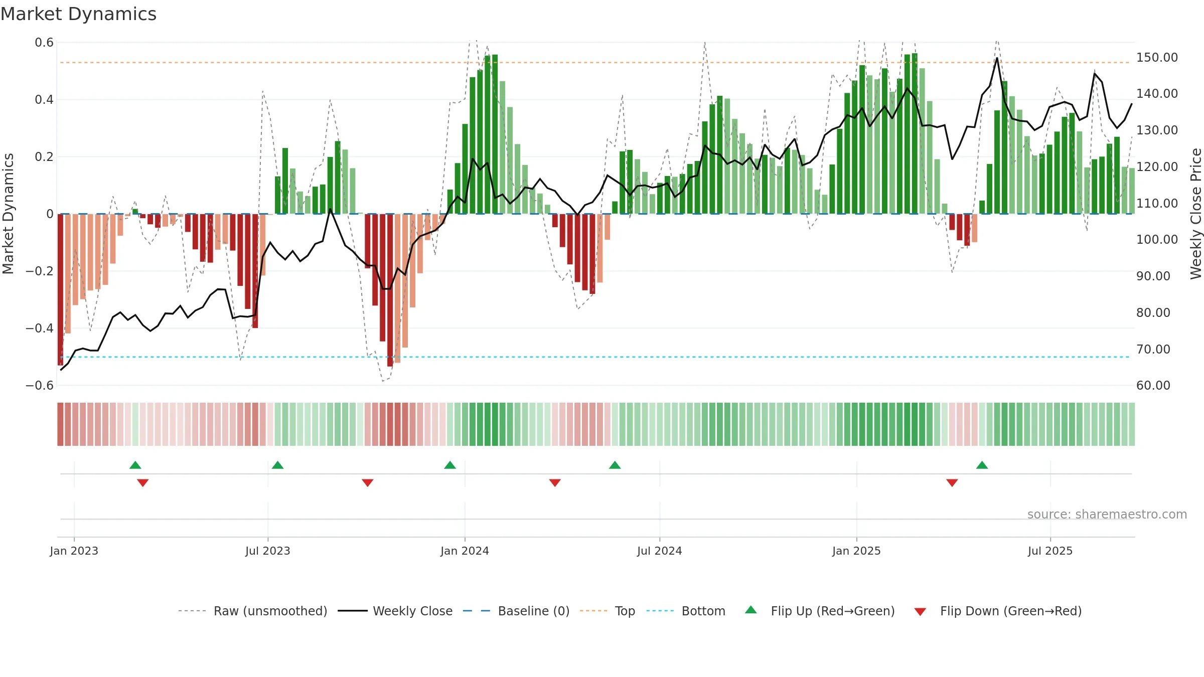 MATAS weekly Market Dynamics chart, closing 2025-09-15.