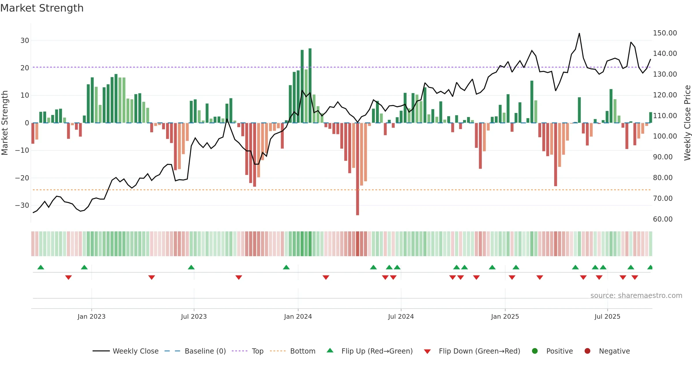 MATAS weekly Market Strength chart, closing 2025-09-15.