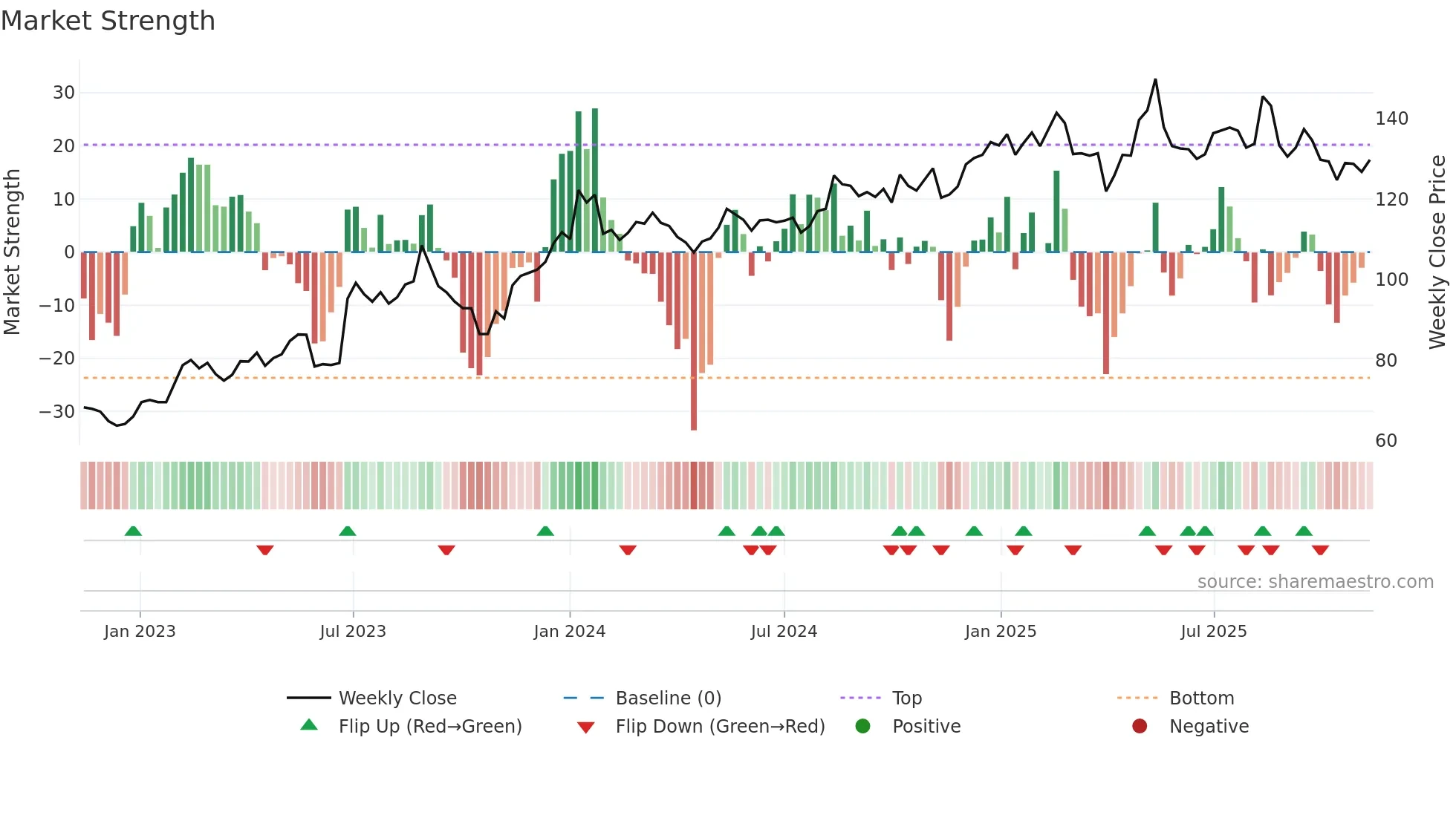 MATAS weekly Market Strength chart