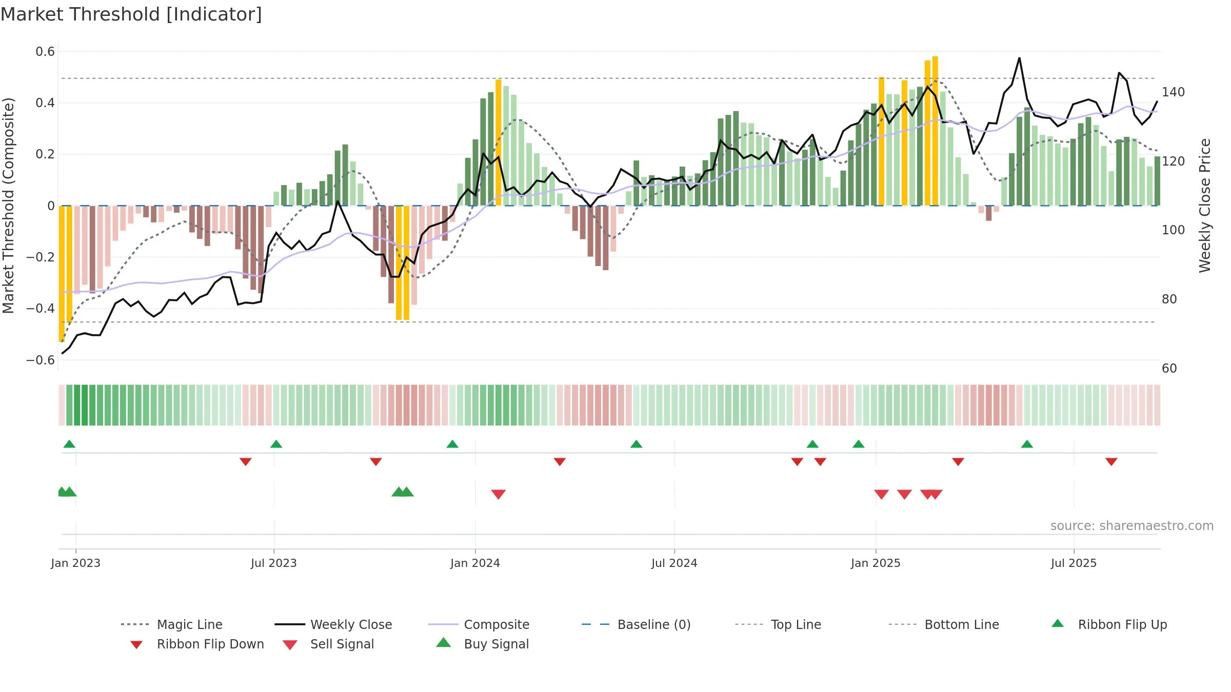 MATAS weekly Market Threshold chart, closing 2025-09-15.