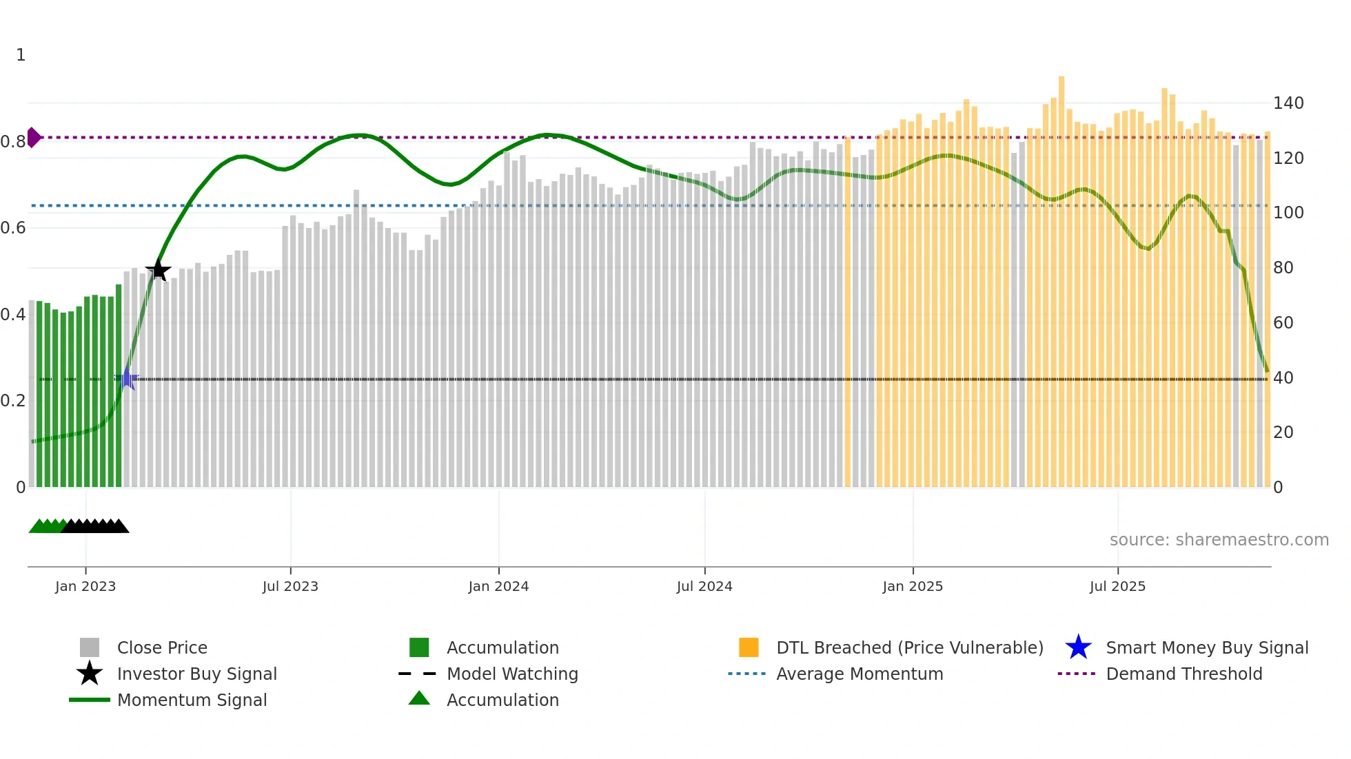 MATAS weekly Smart Money chart