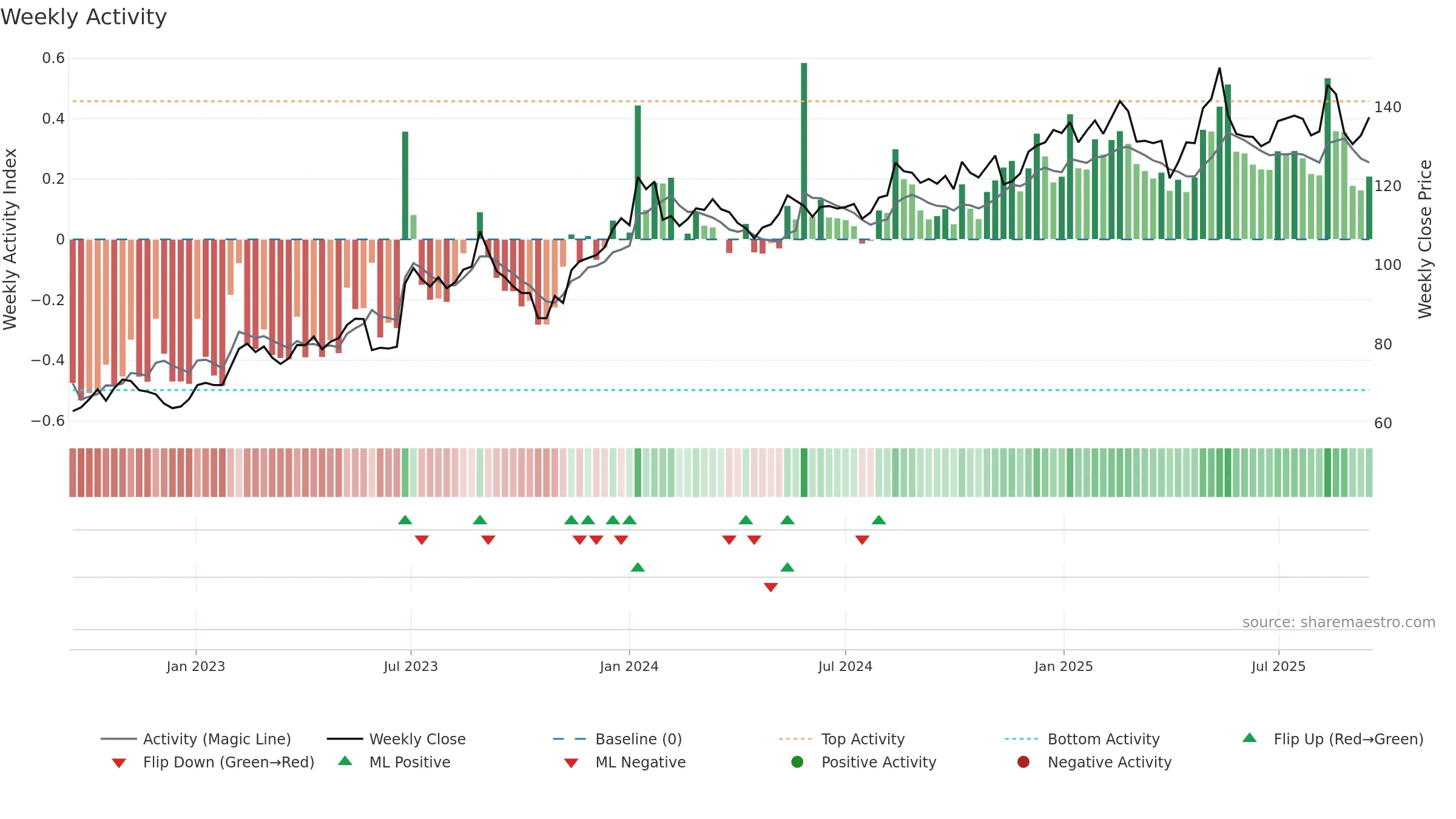 MATAS weekly Activity chart, closing 2025-09-15.