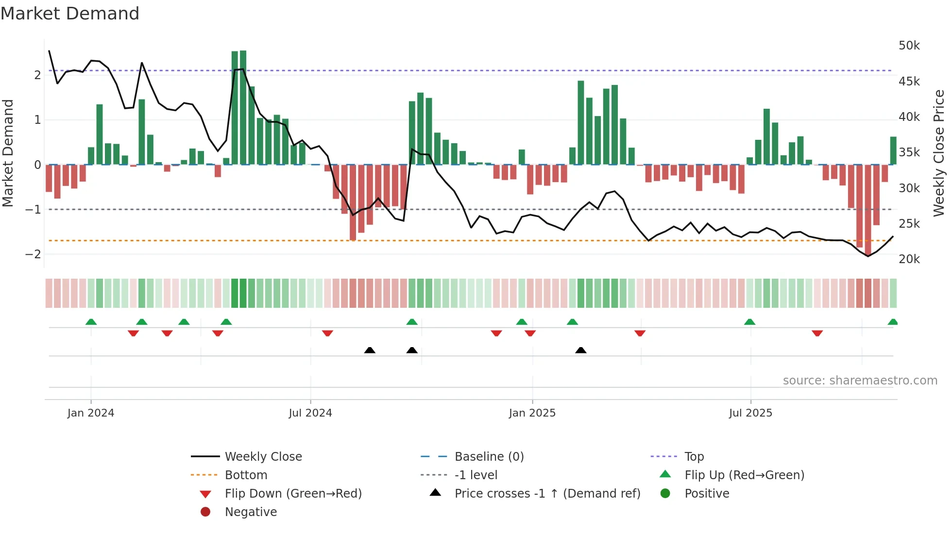 354320 weekly Market Demand chart