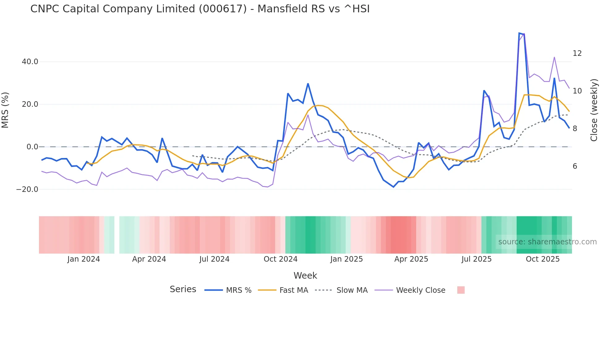 000617 Mansfield Relative Strength chart