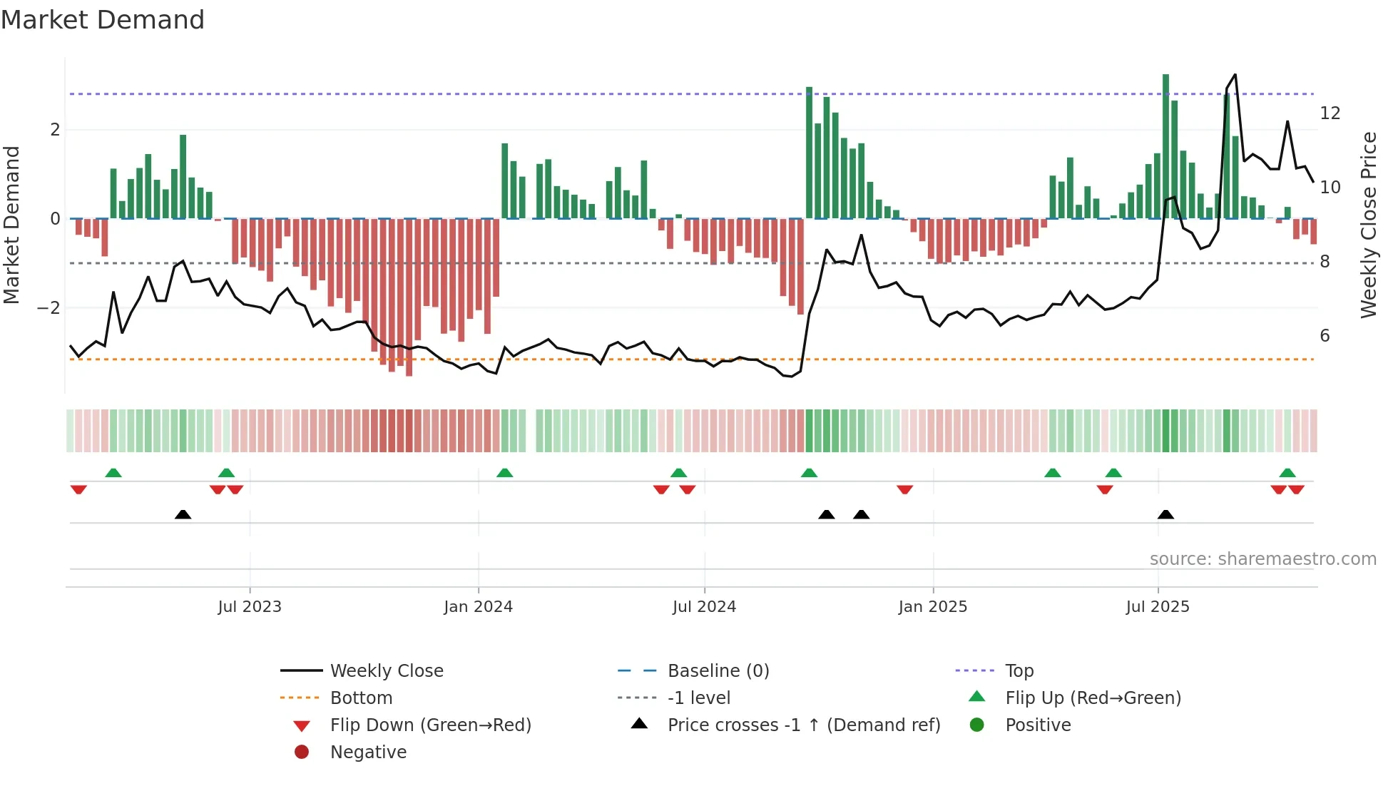 000617 weekly Market Demand chart