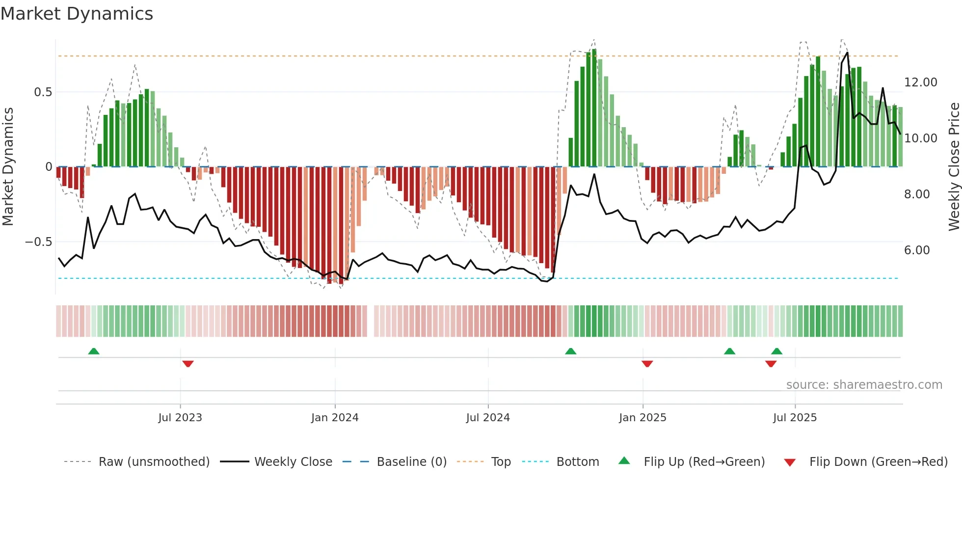 000617 weekly Market Dynamics chart