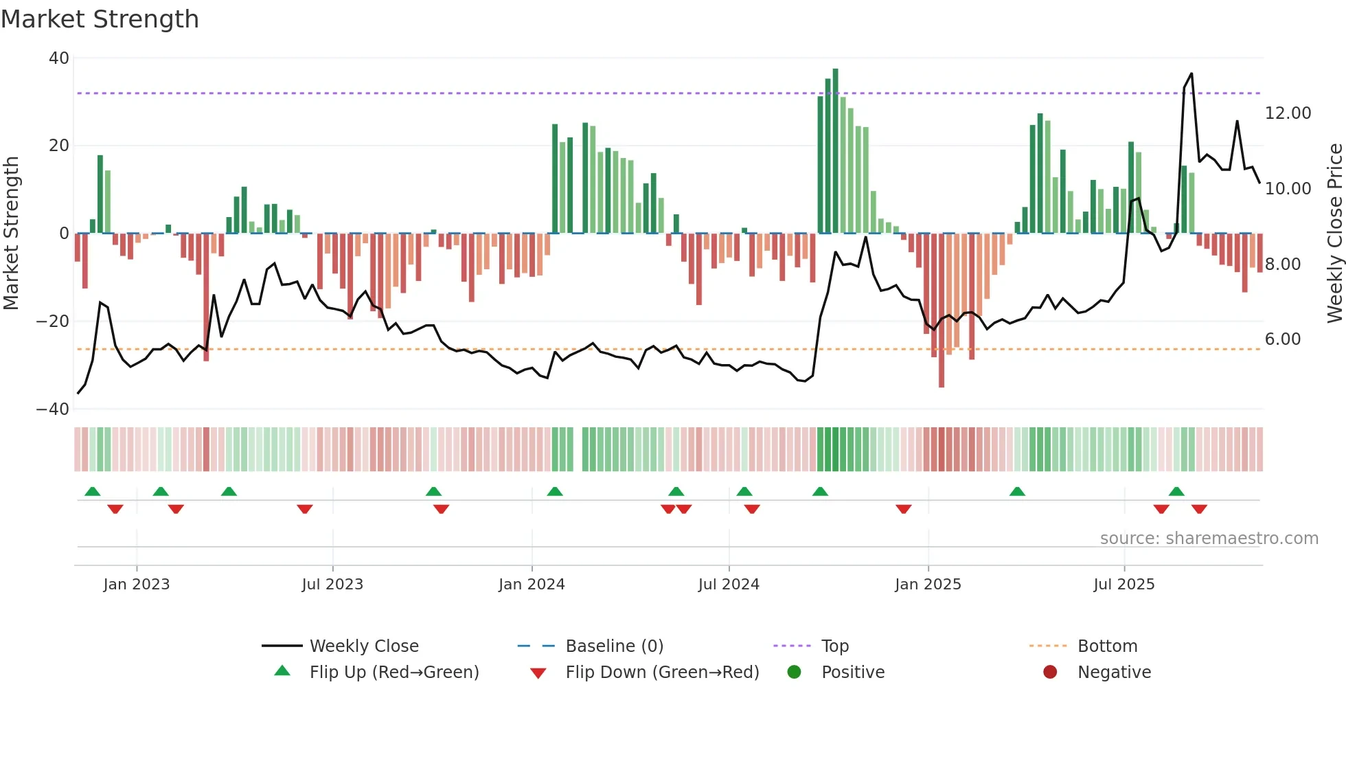 000617 weekly Market Strength chart