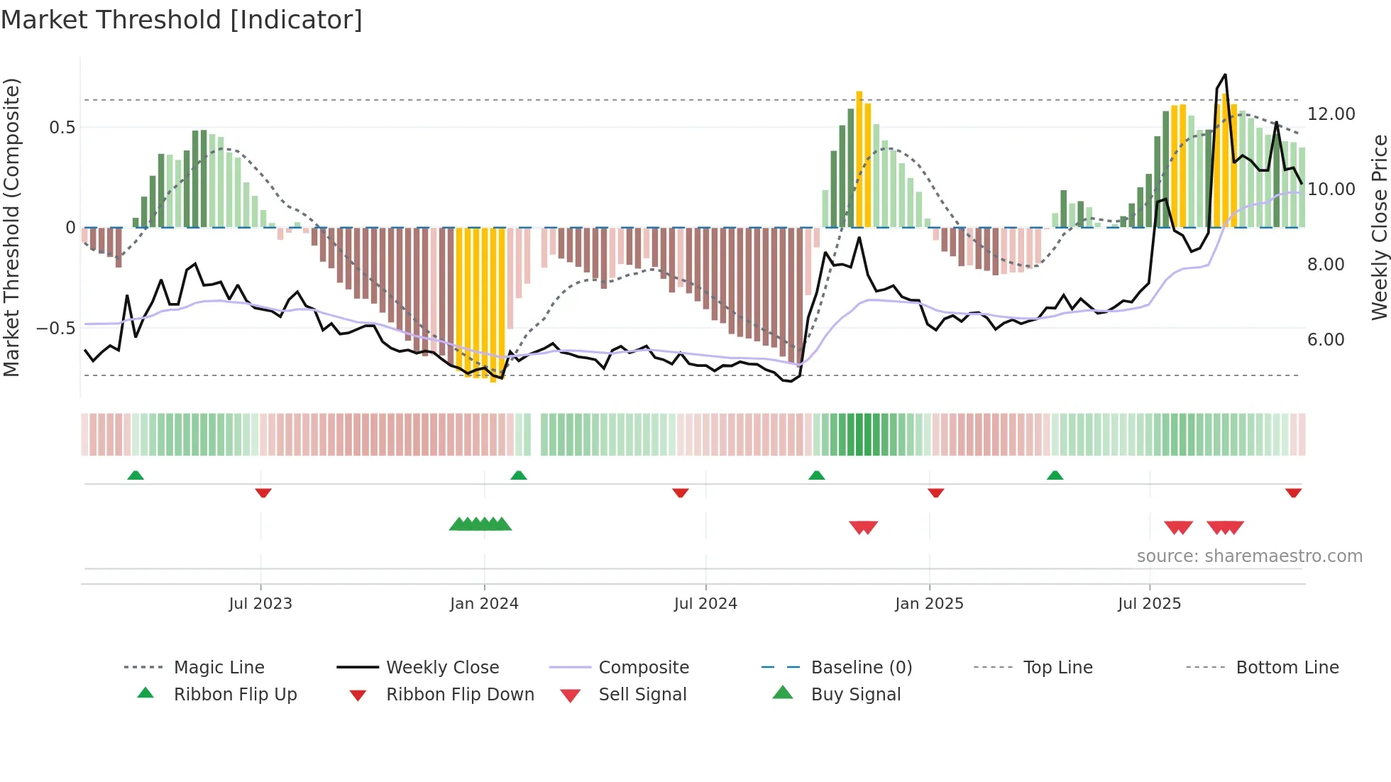 000617 weekly Market Threshold chart