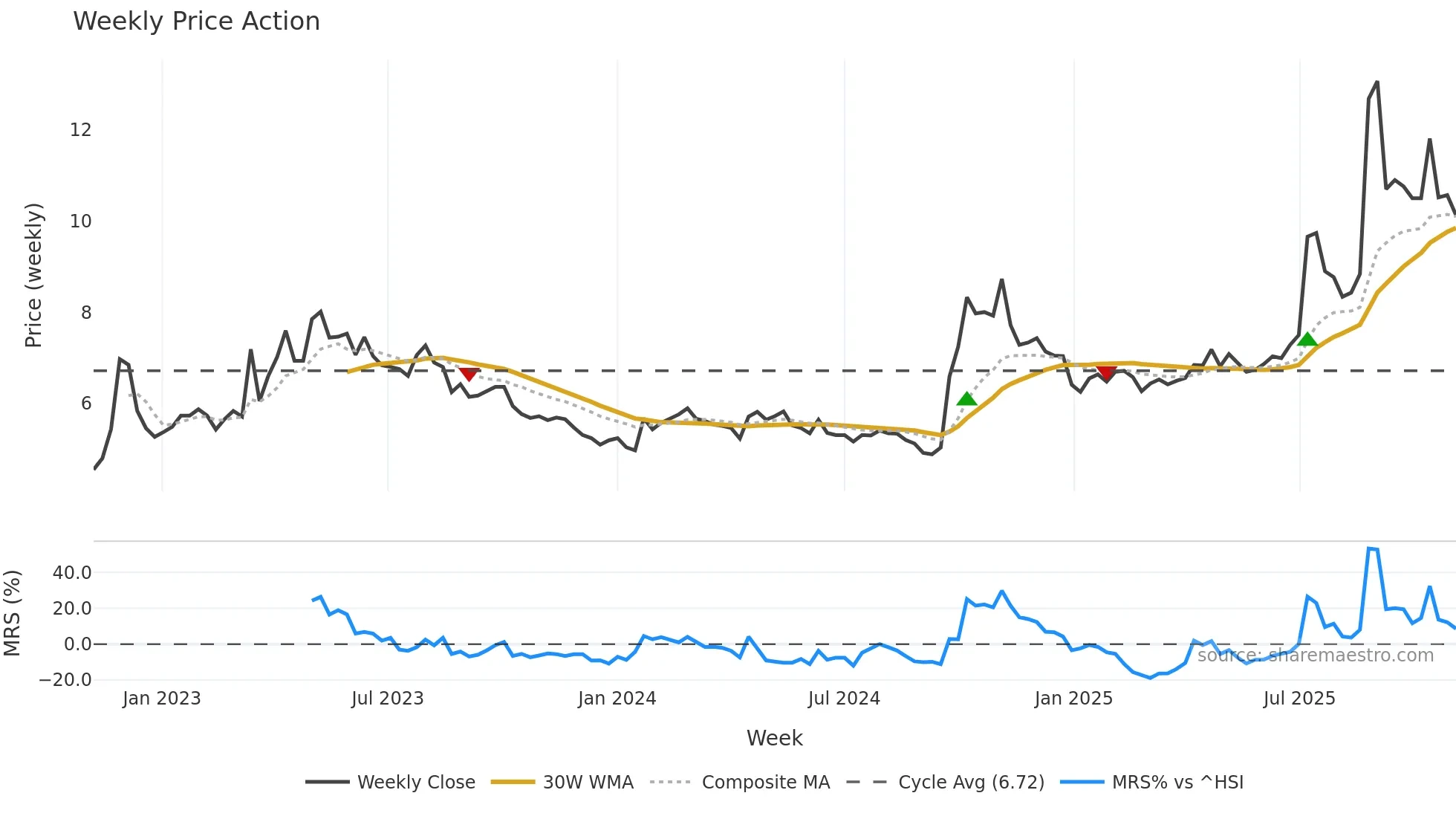 000617 weekly Price Action chart, closing 2025-11-03