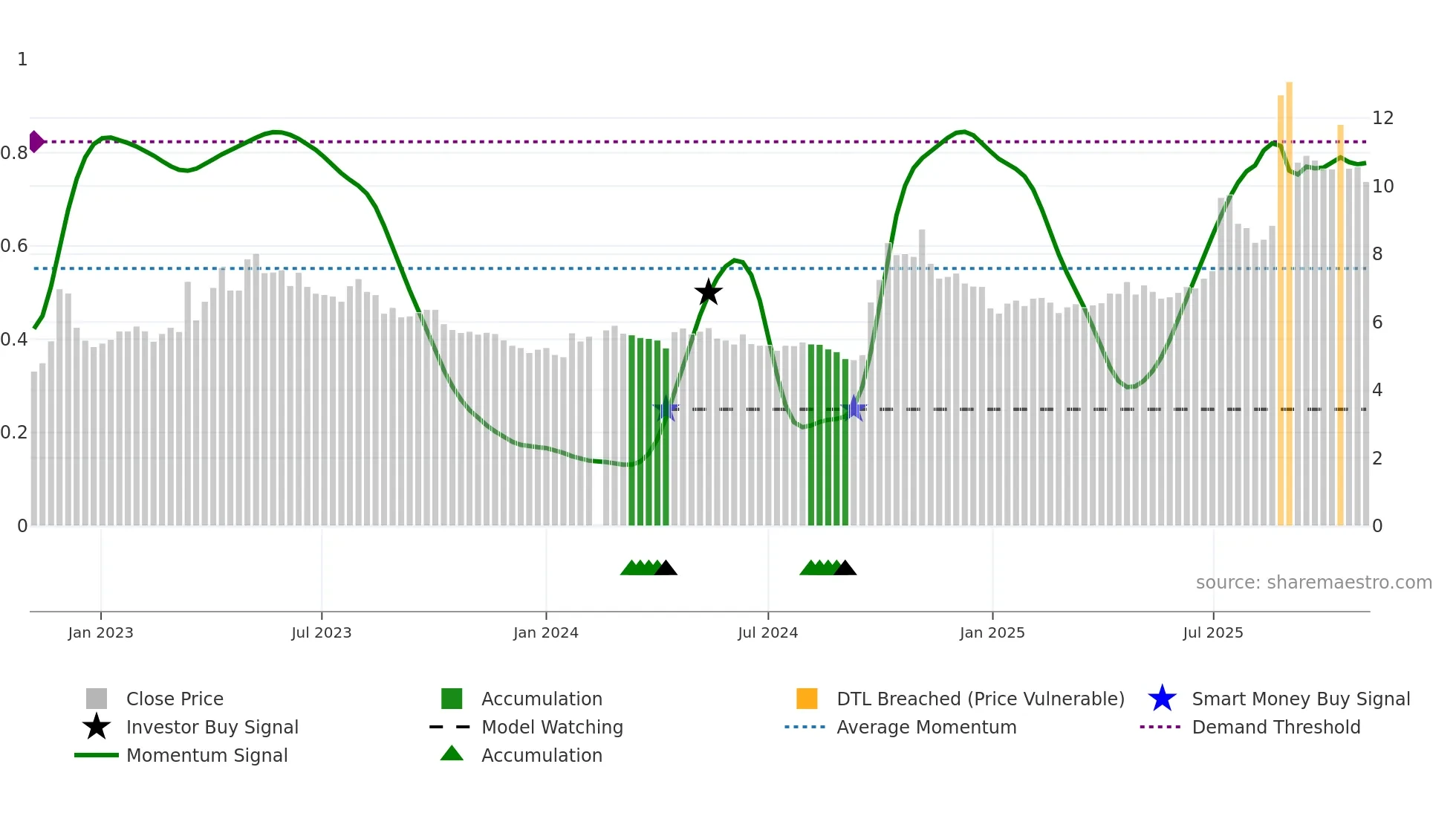 000617 weekly Smart Money chart