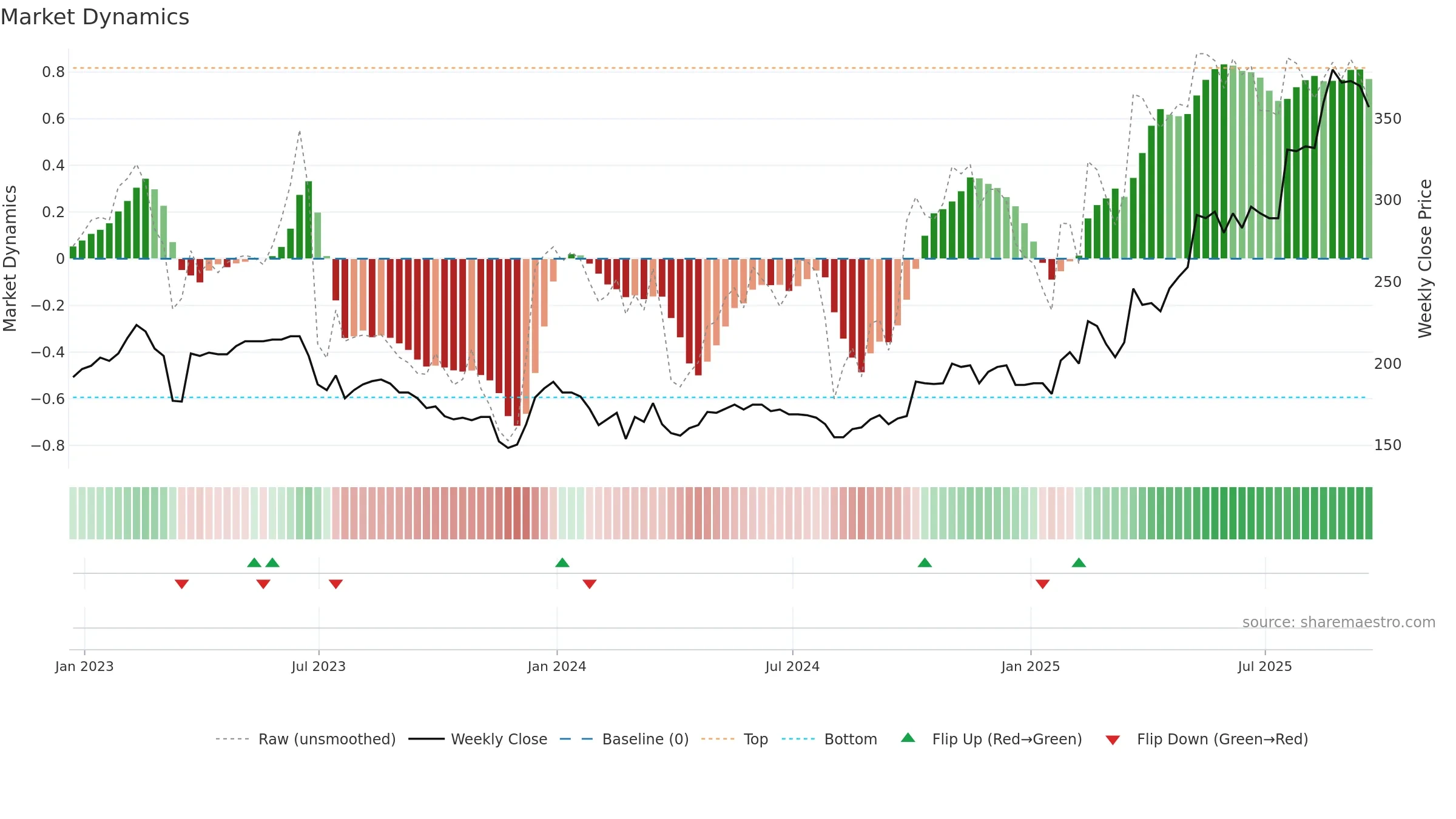 PGH weekly Market Dynamics chart, closing 2025-09-19.