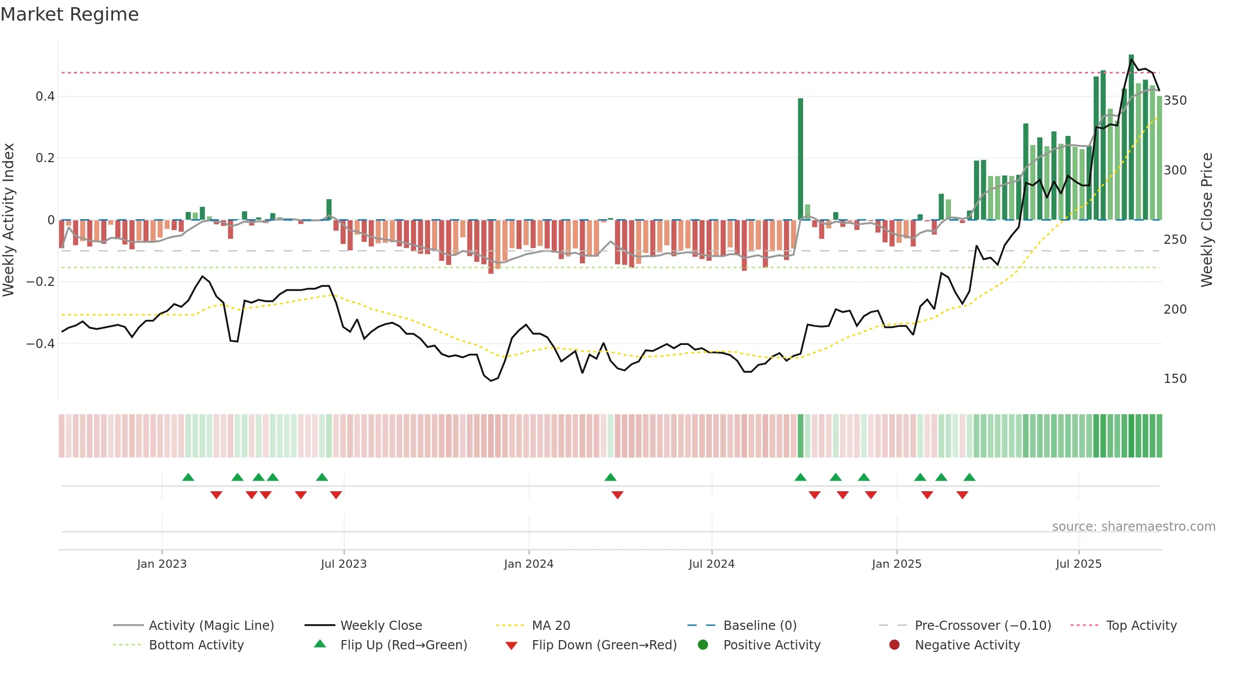 PGH weekly Market Snapshot chart, closing 2025-09-19.