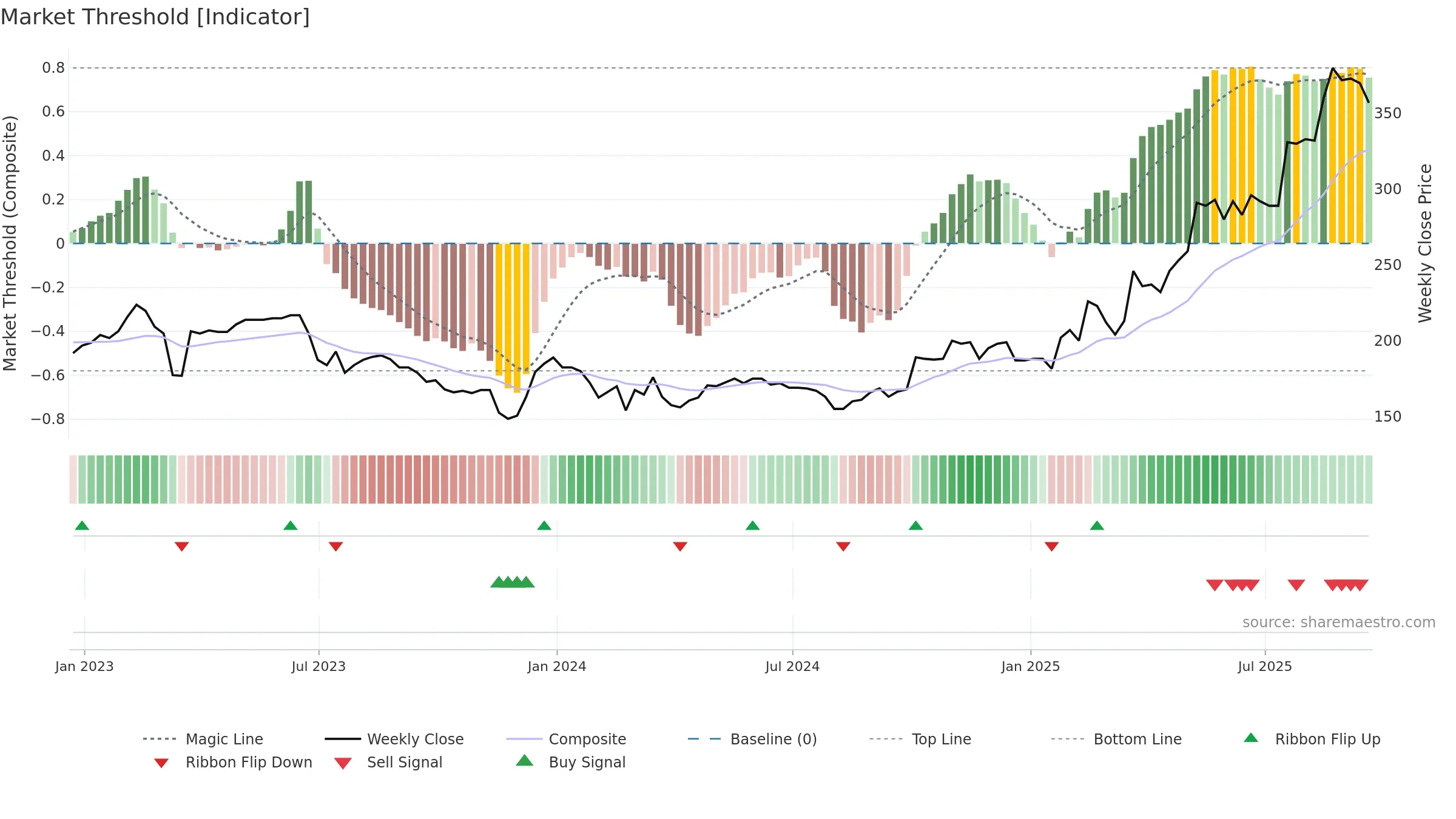 PGH weekly Market Threshold chart, closing 2025-09-19.