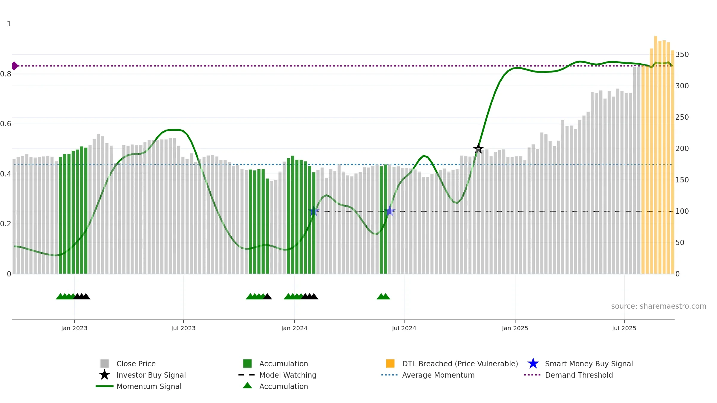 PGH weekly Smart Money chart, closing 2025-09-19.