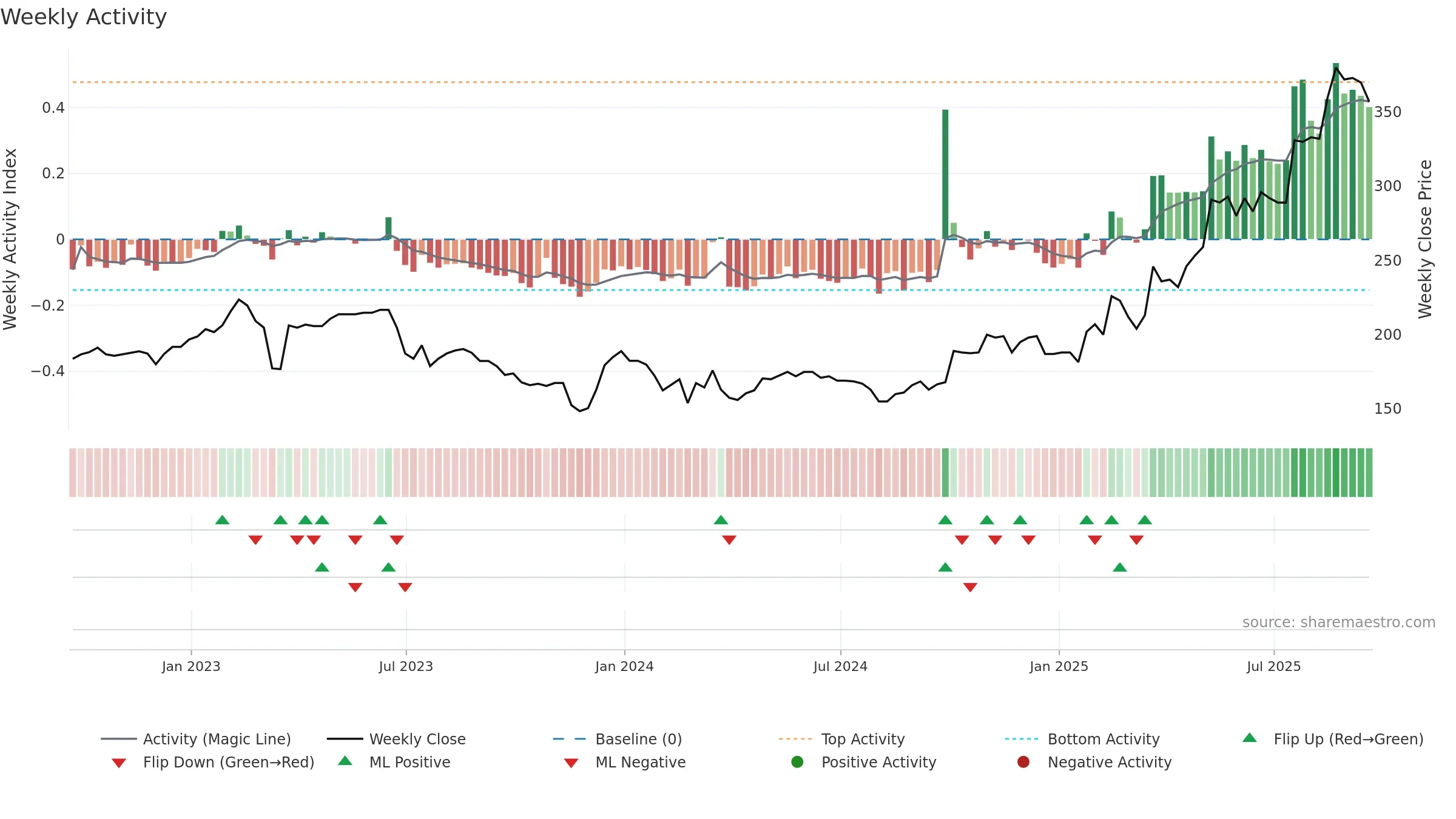 PGH weekly Activity chart, closing 2025-09-19.