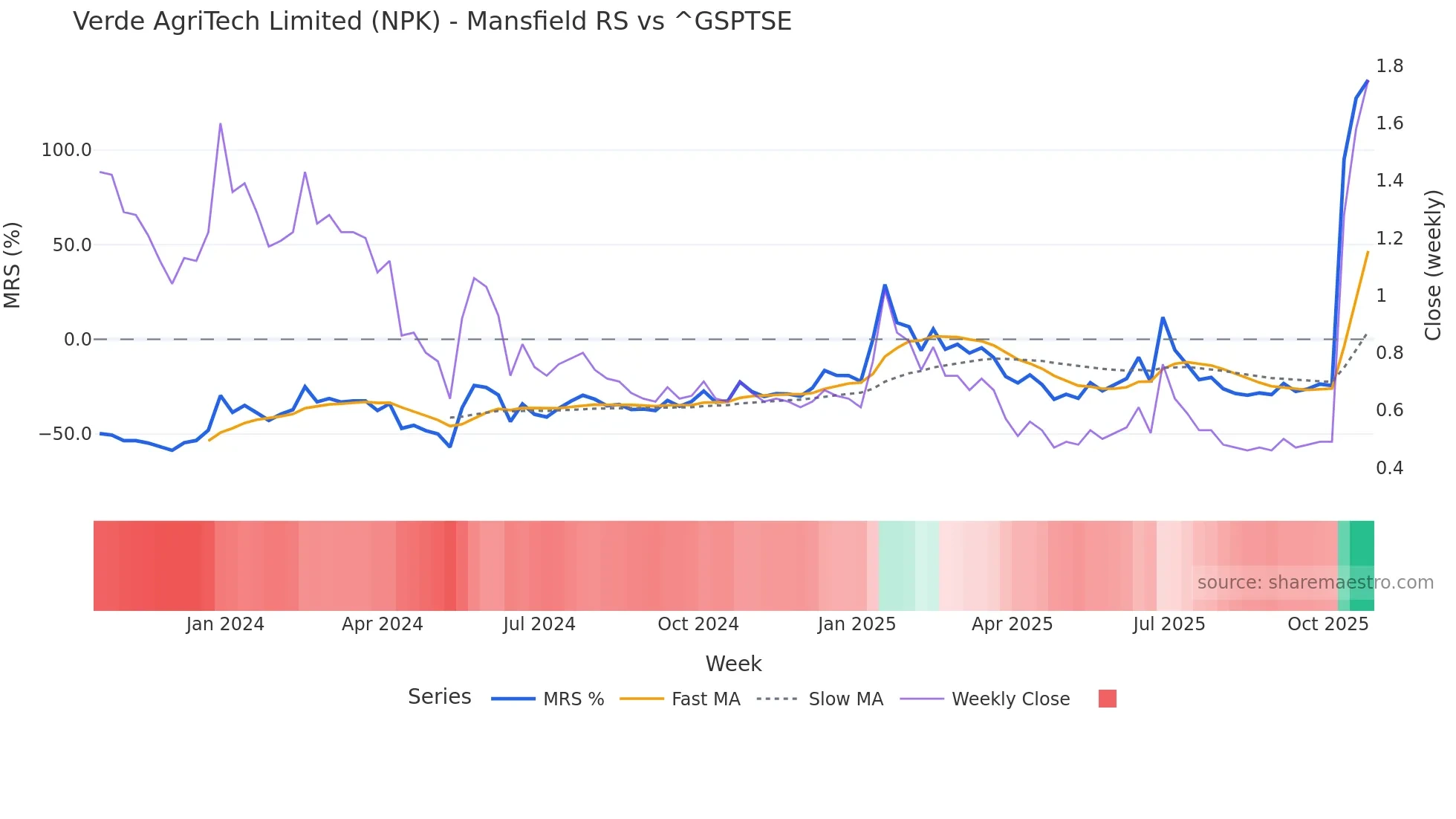 NPK Mansfield Relative Strength chart