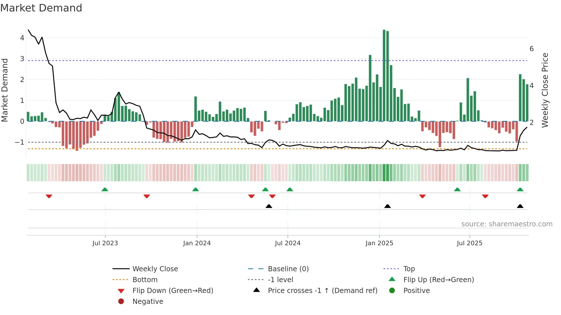 NPK weekly Market Demand chart