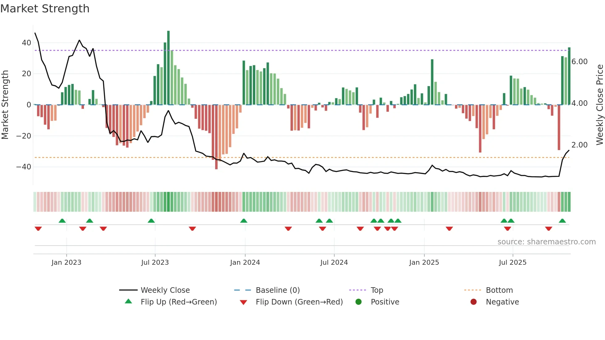 NPK weekly Market Strength chart
