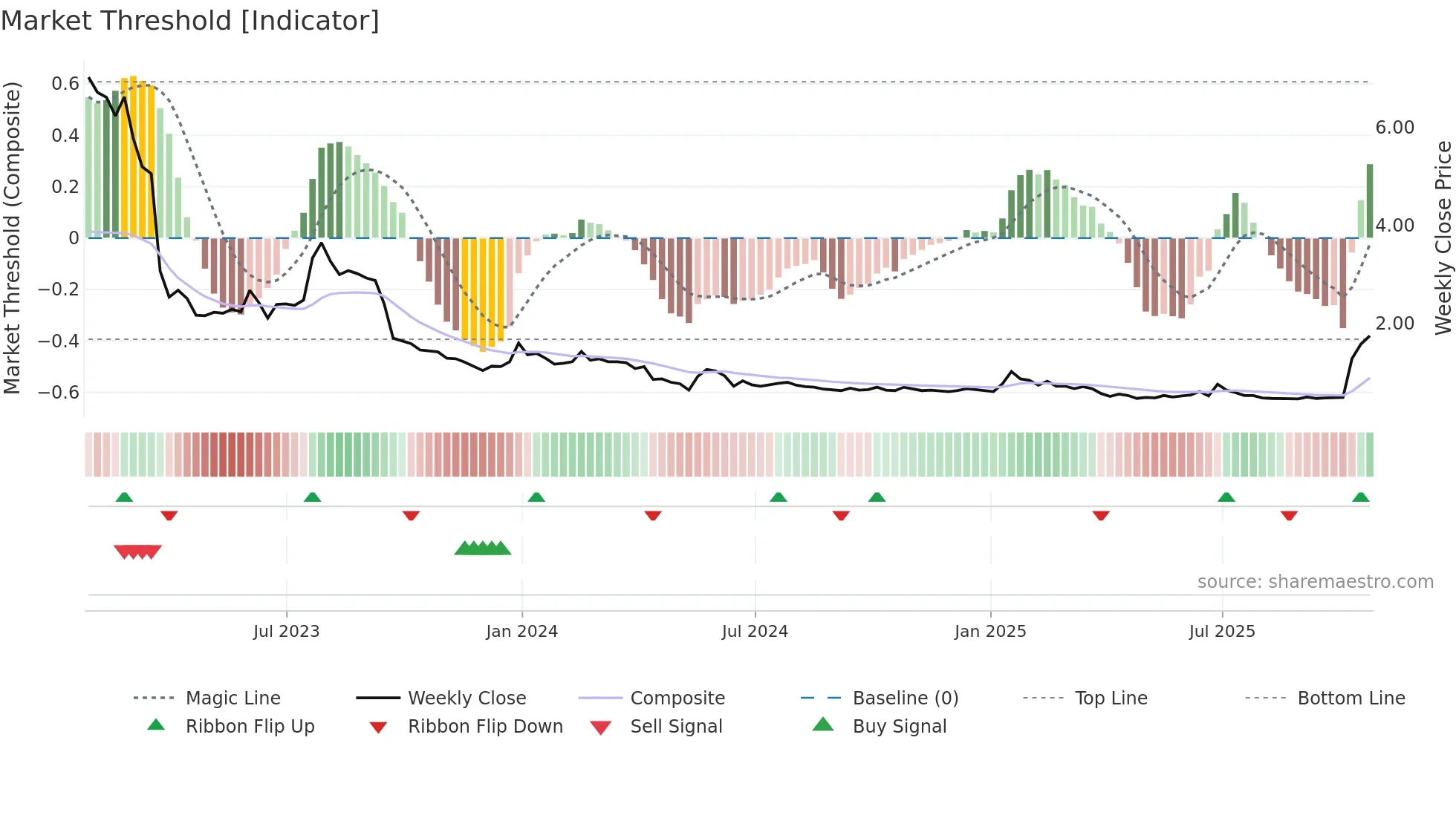 NPK weekly Market Threshold chart