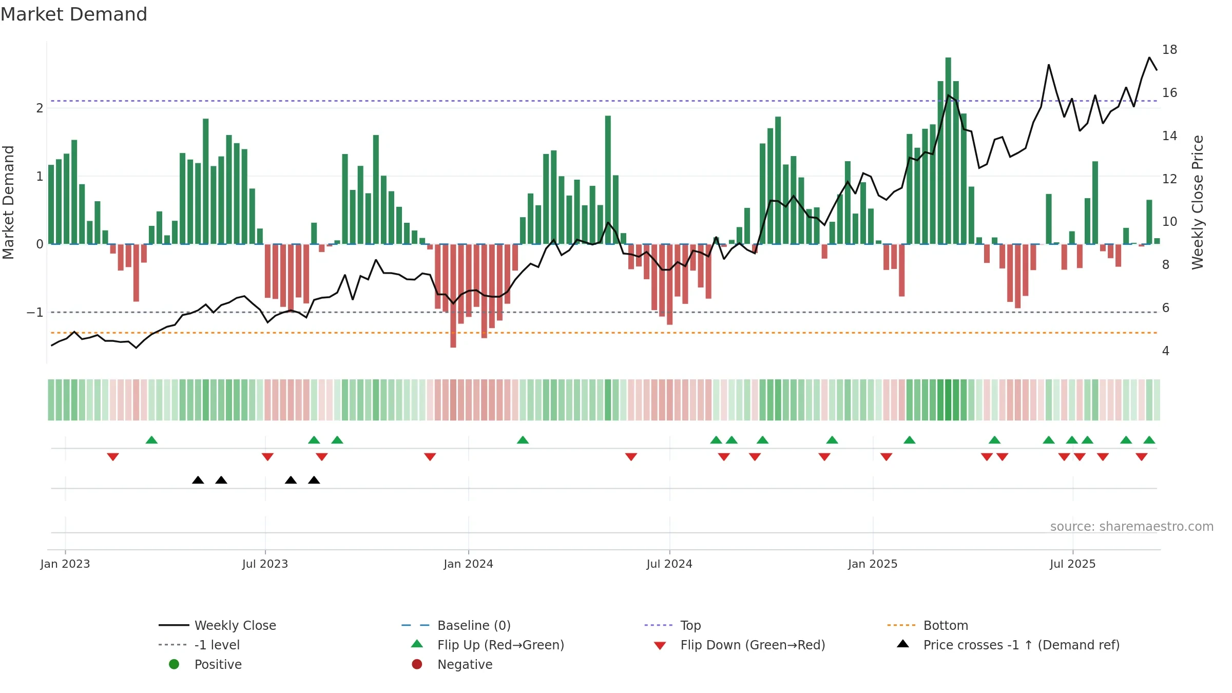 3933 weekly Market Demand chart, closing 2025-09-15.