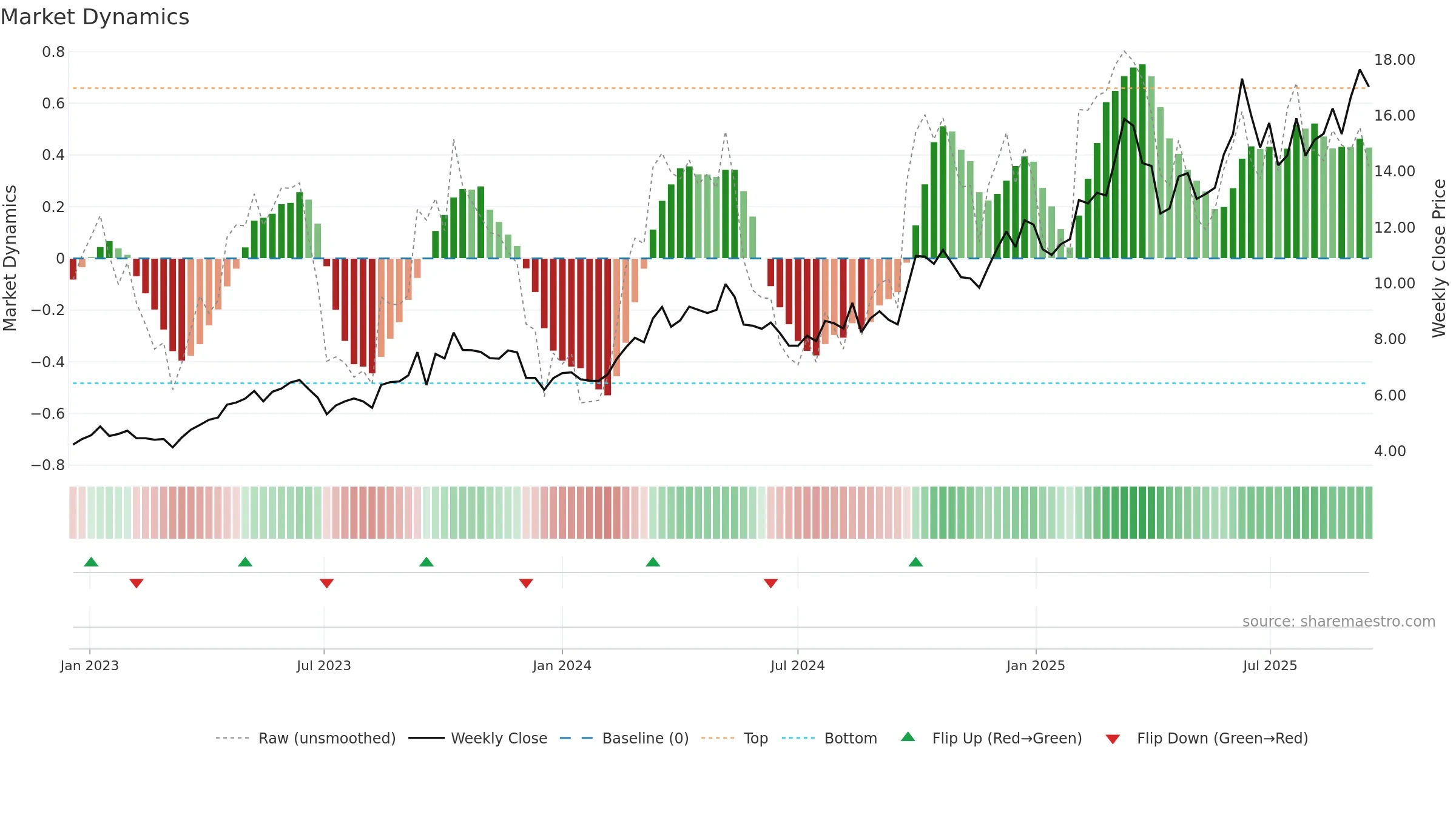 3933 weekly Market Dynamics chart, closing 2025-09-15.